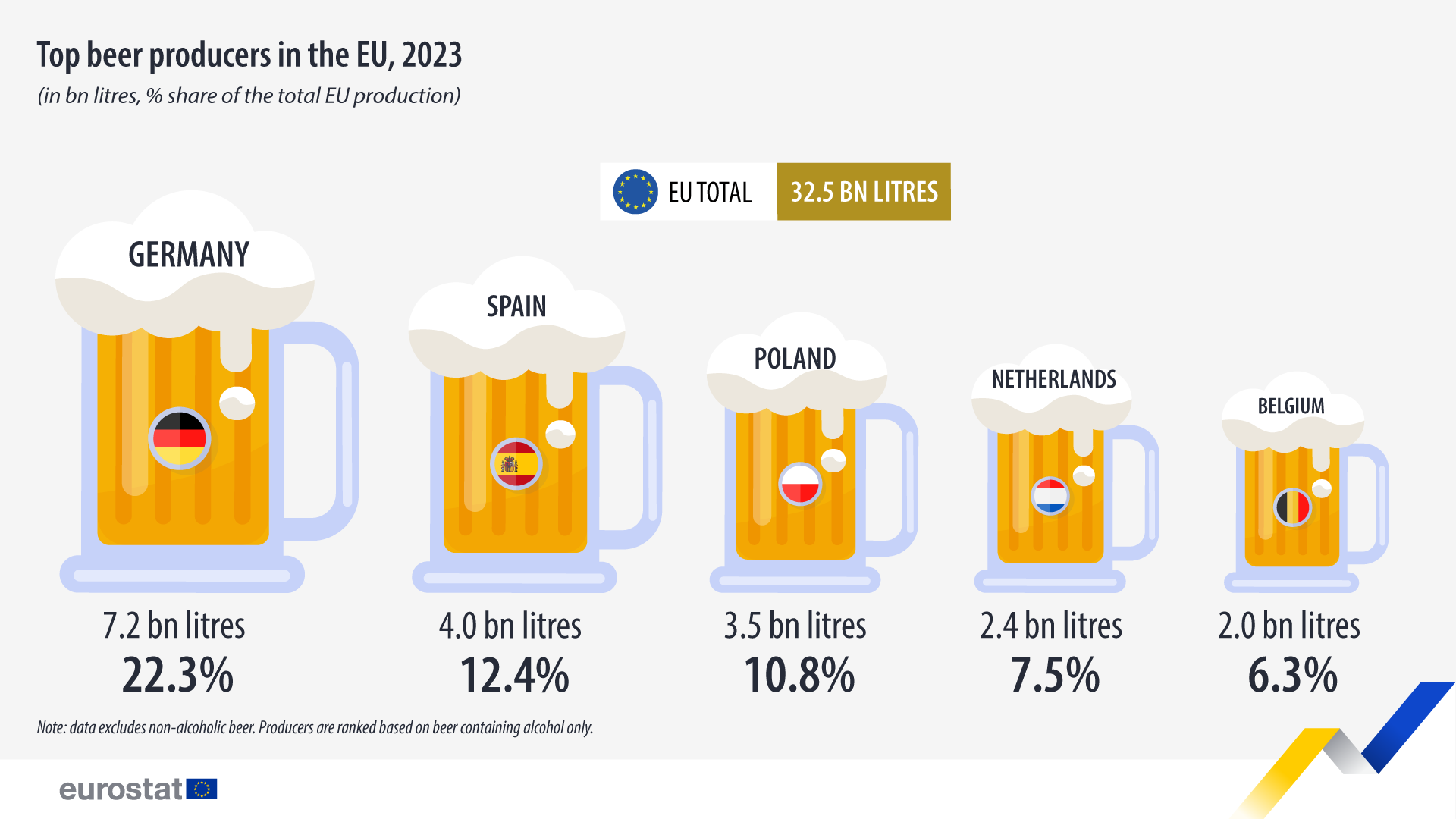 Top beer producers in the EU, 2023, in bn litres, % share of the total EU production.Chart. See link to full dataset below.