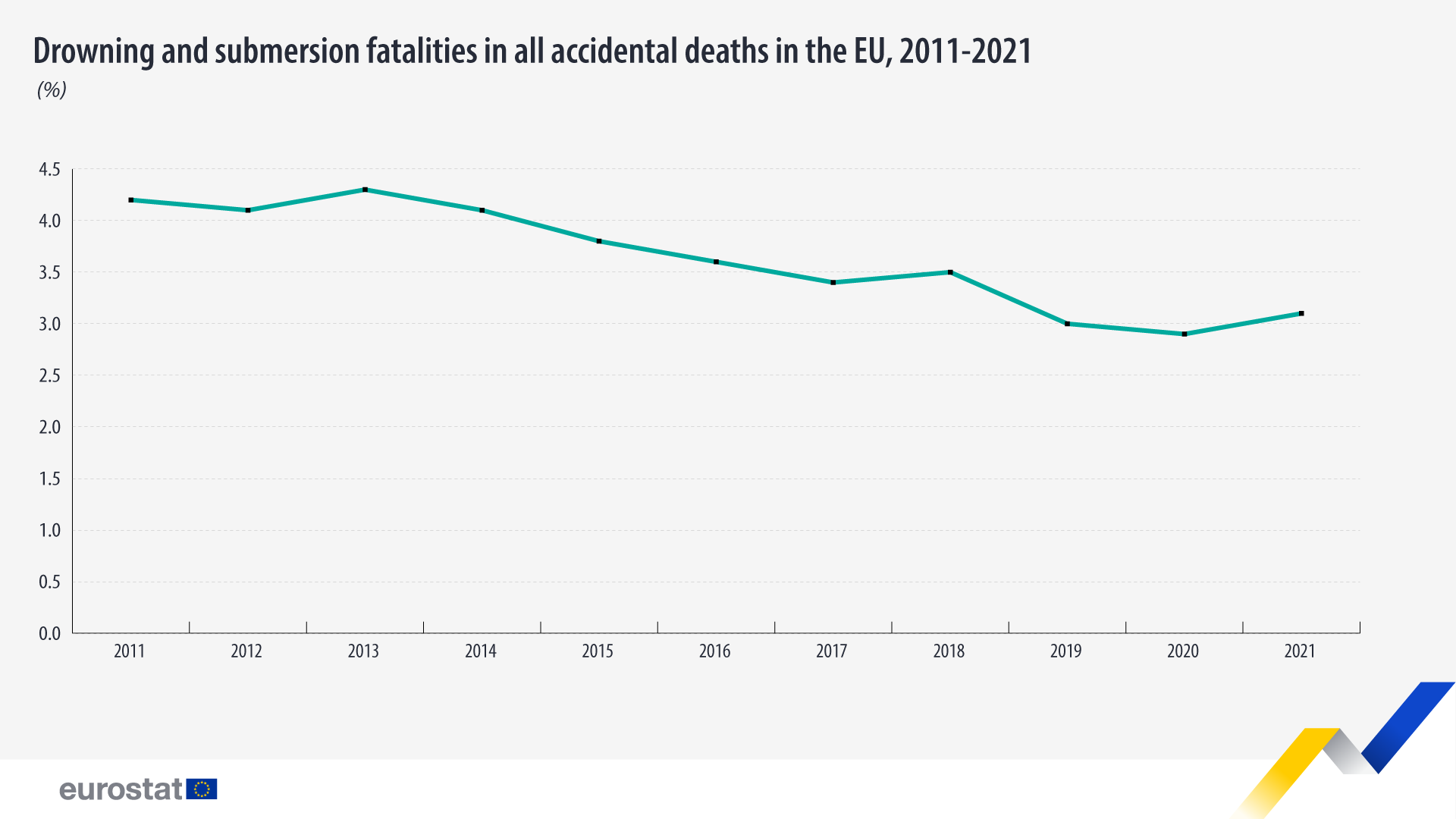 Drowning fatalities in all accidental deaths in the EU, 2011 to 2021. Line graph. See link to full dataset below.