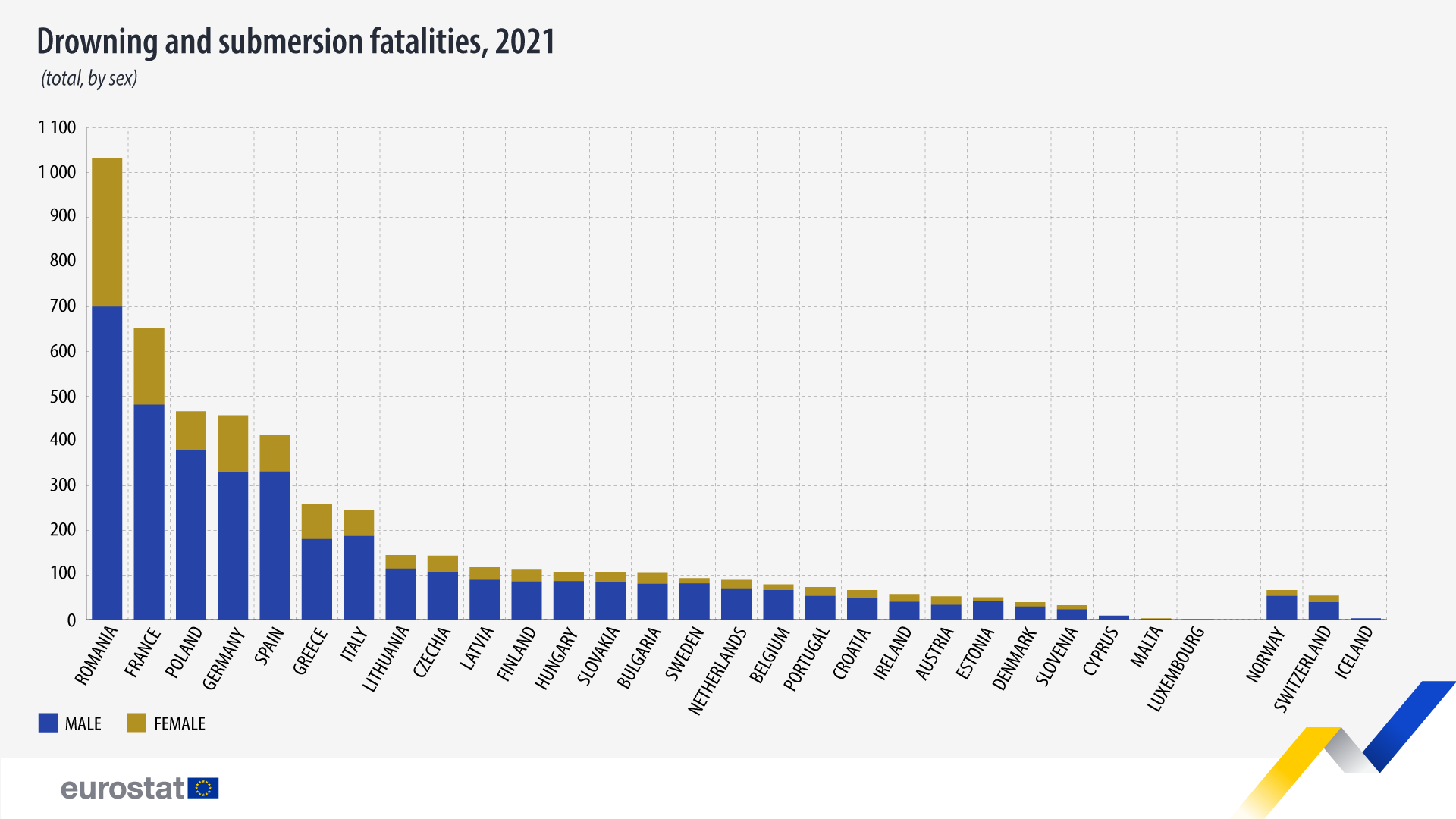 Drowning and submersion fatalities, 2021, total, by sex. Bar chart. See link to full dataset below.