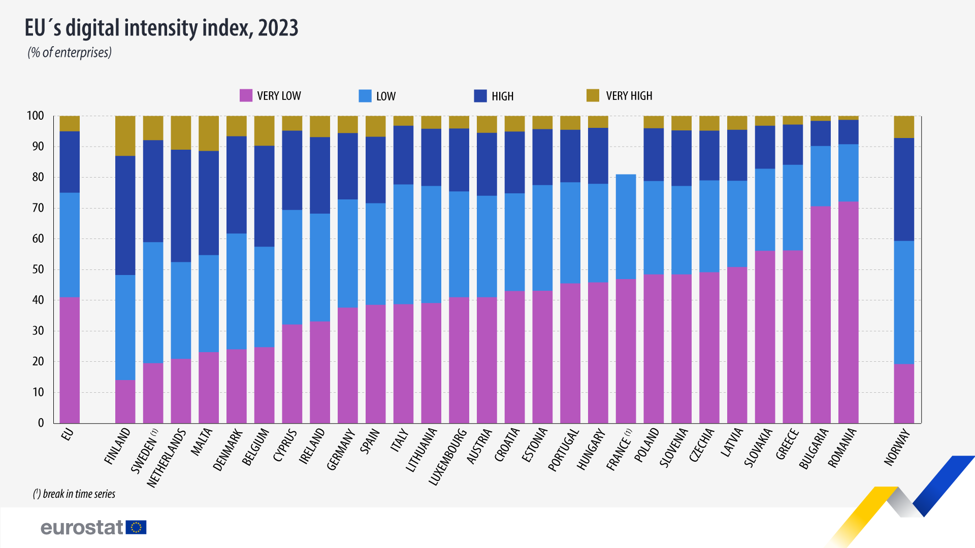 EU´s digital intensity index, % of enterprises, 2023. Stacked bar chart. See link to full dataset below.