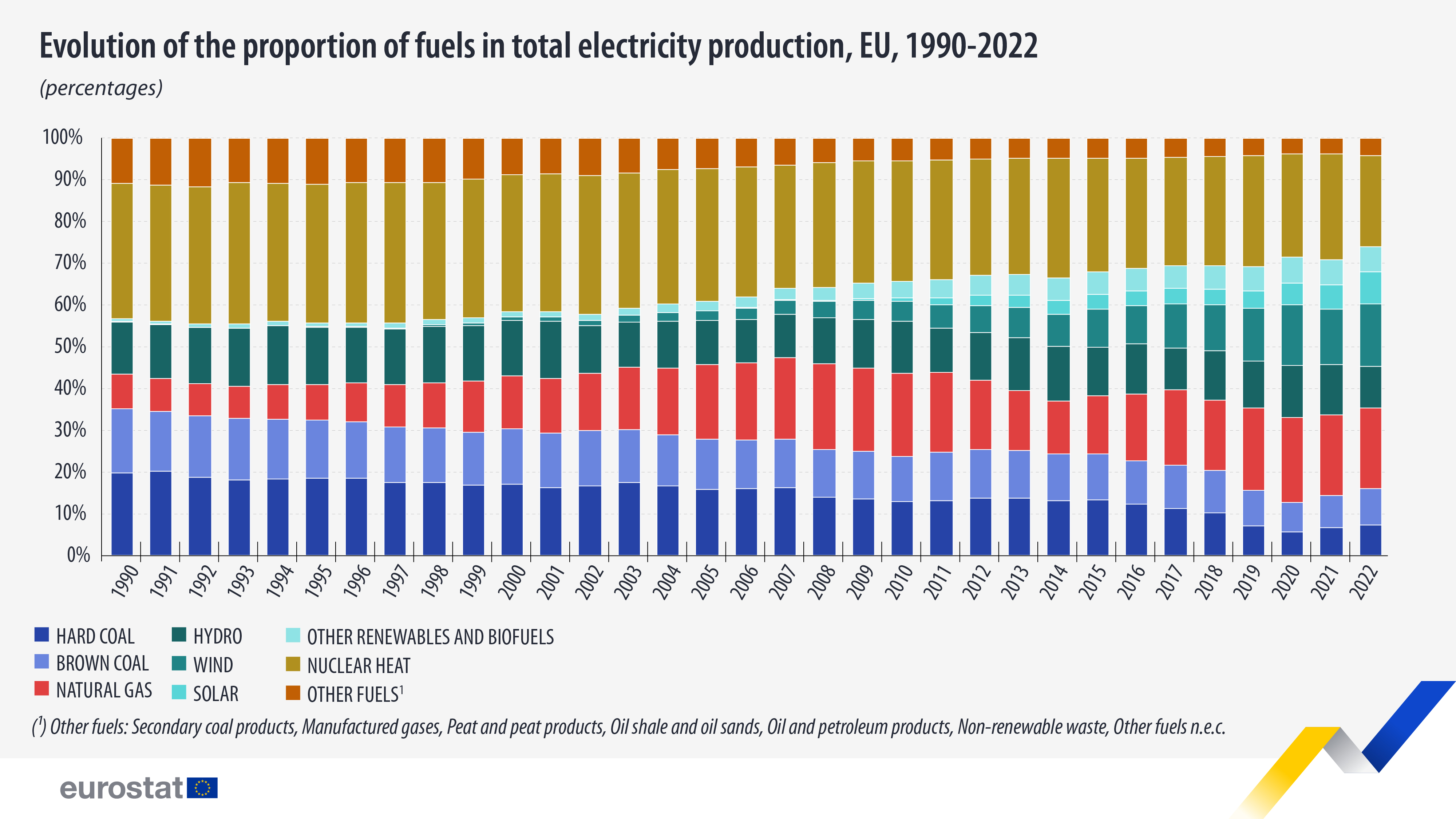 Evolution of the proportion of fuels in total electricity production, EU, 1990-2022 - Click to enlarge Evolution of the proportion of fuels in total electricity production, EU, 1990-2022. Bar chart. See full dataset below