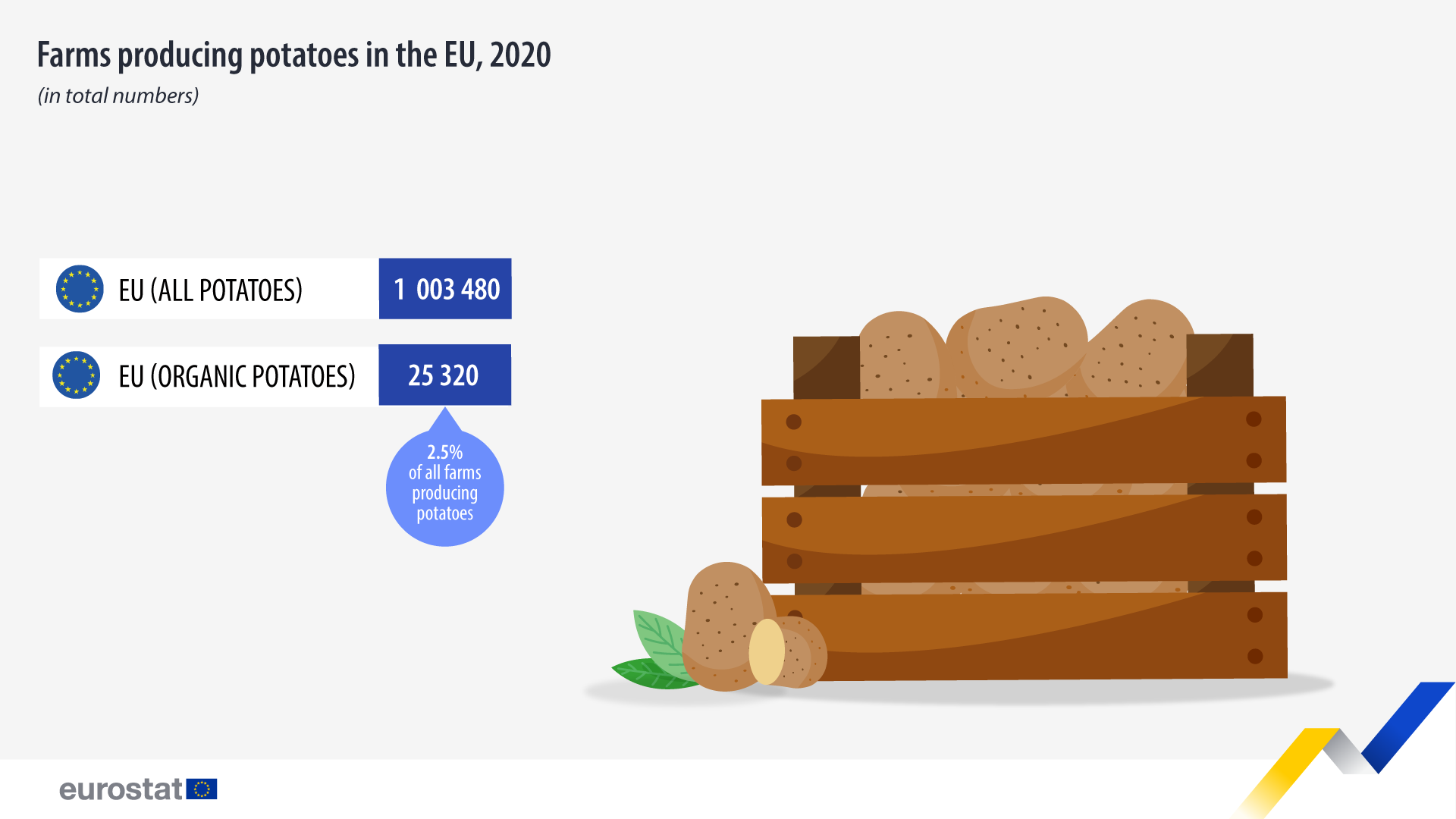 Landbouwbedrijven die aardappelen produceren in de EU. 2023. Zie link naar de volledige dataset hieronder. 