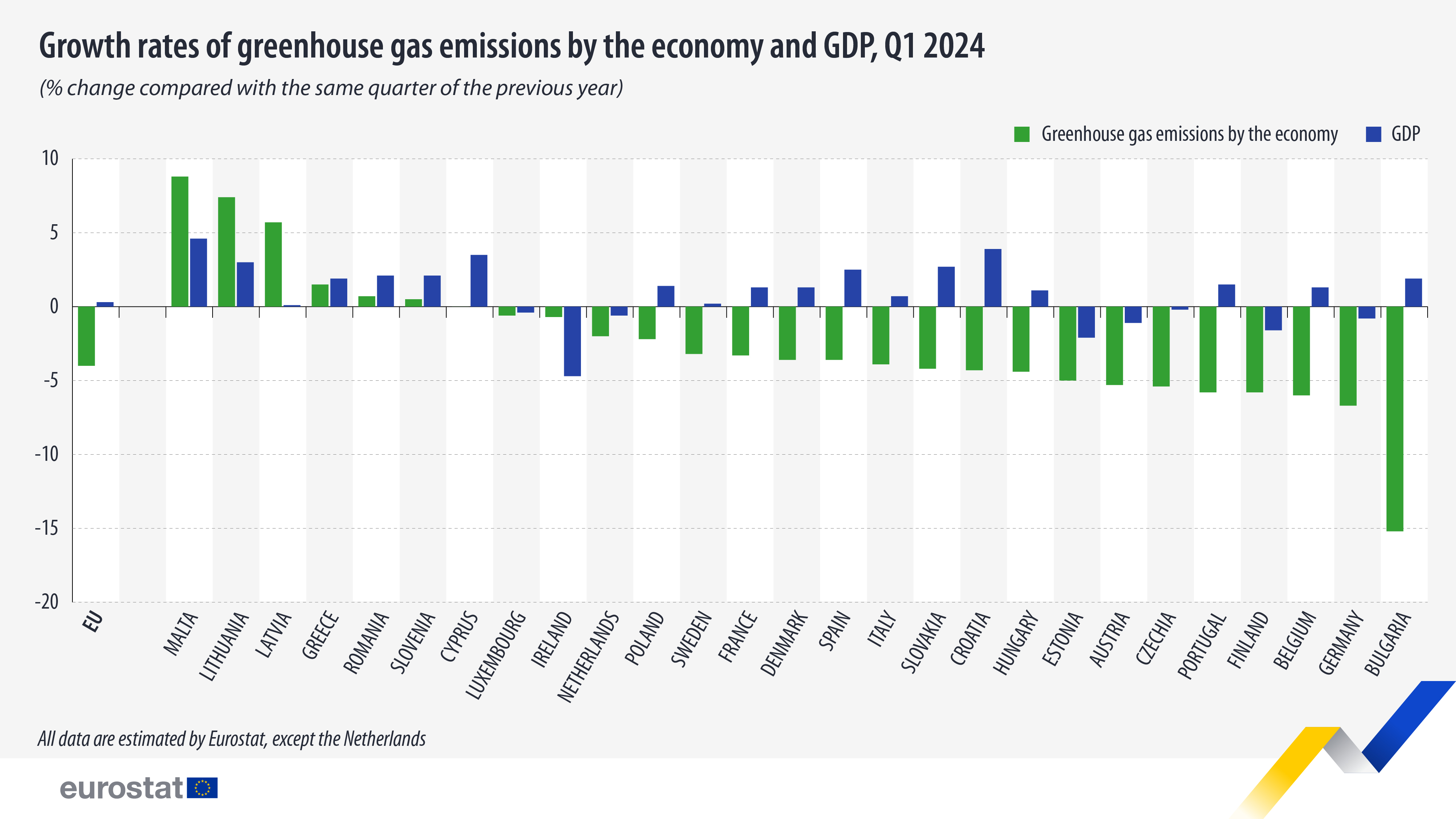 Tasa de crecimiento de las emisiones de gases de efecto invernadero de la economía y el PIB, primer trimestre de 2024 - Haga clic para ampliar