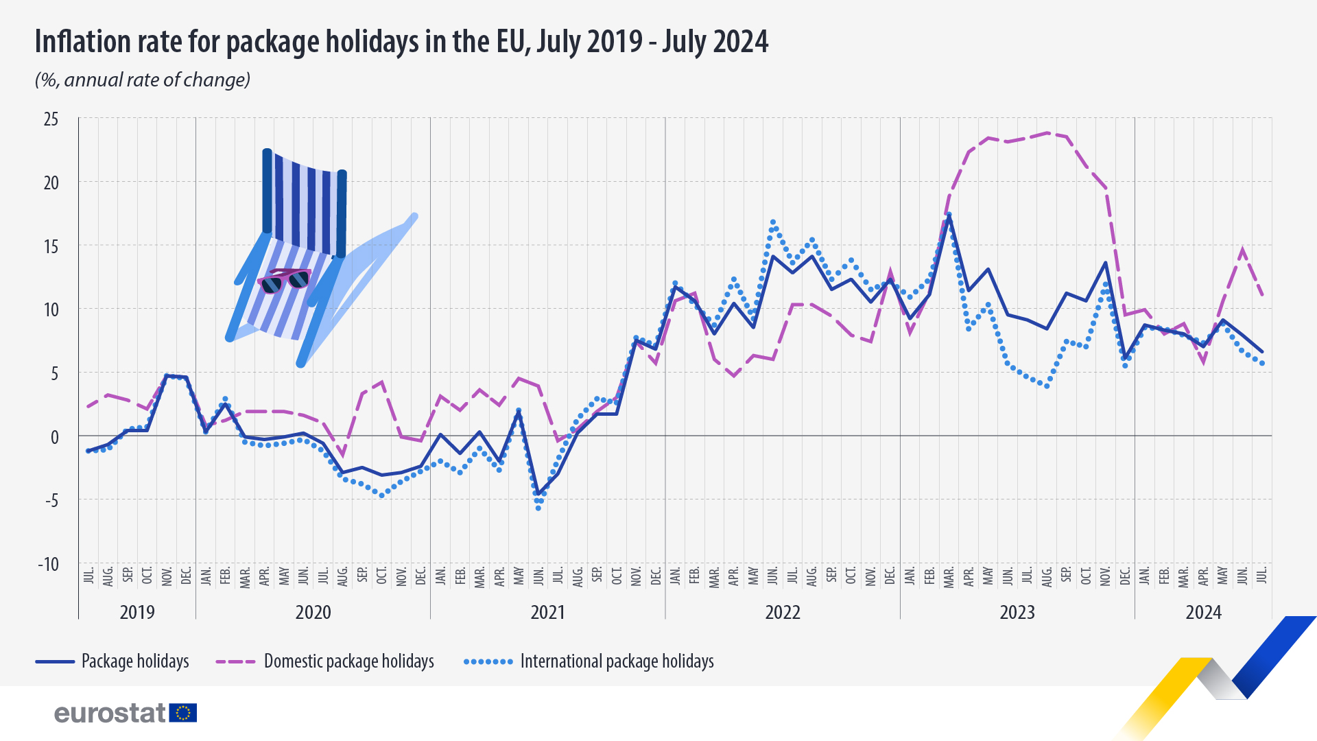 Inflation rate for package holidays in the EU, July 2019 - July 2024, %, annual rate of change. Chart. See link to full dataset below.