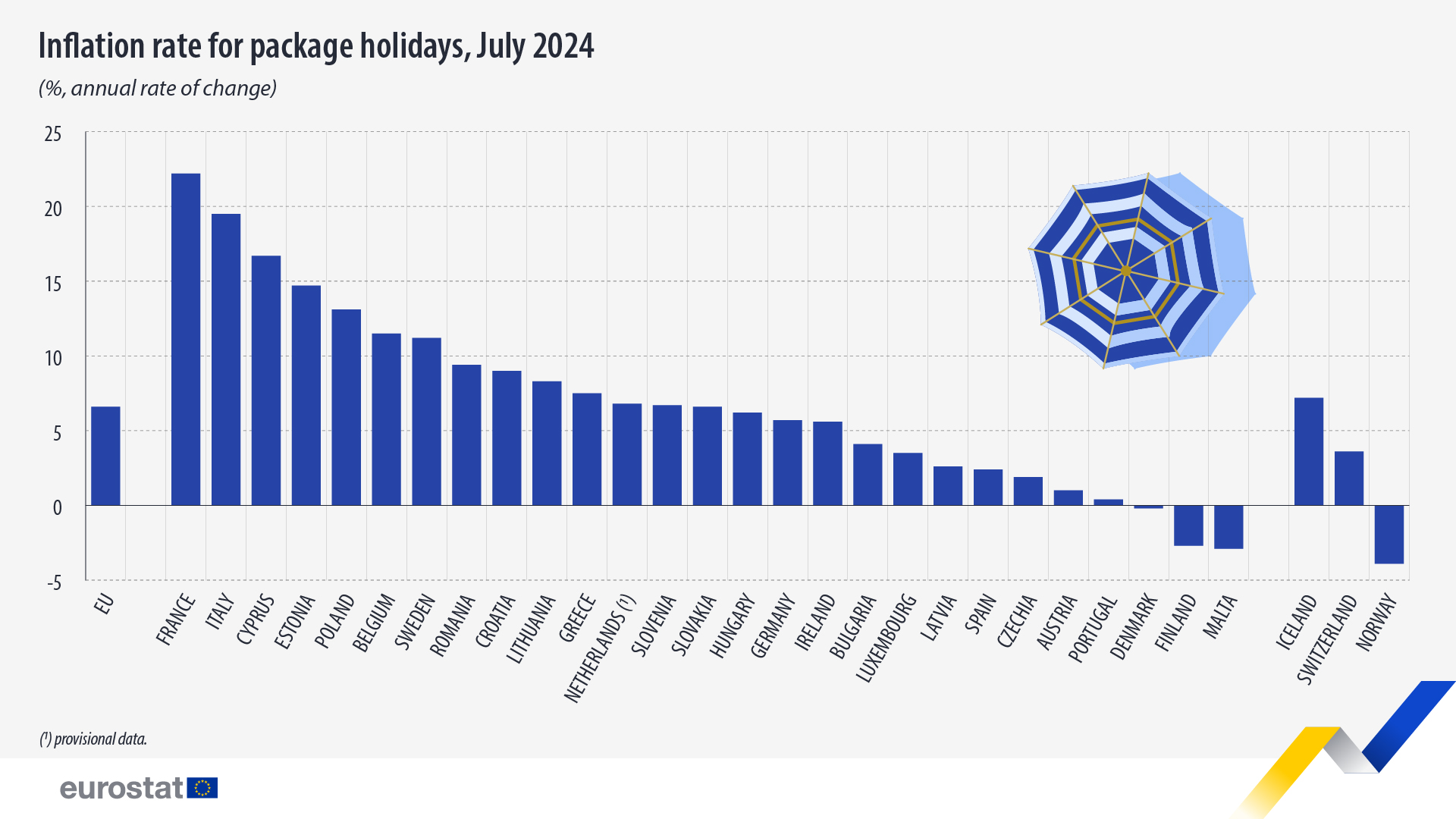 Inflation rate for package holidays, July 2024, %, annual rate of change. Chart. See link to full dataset below.