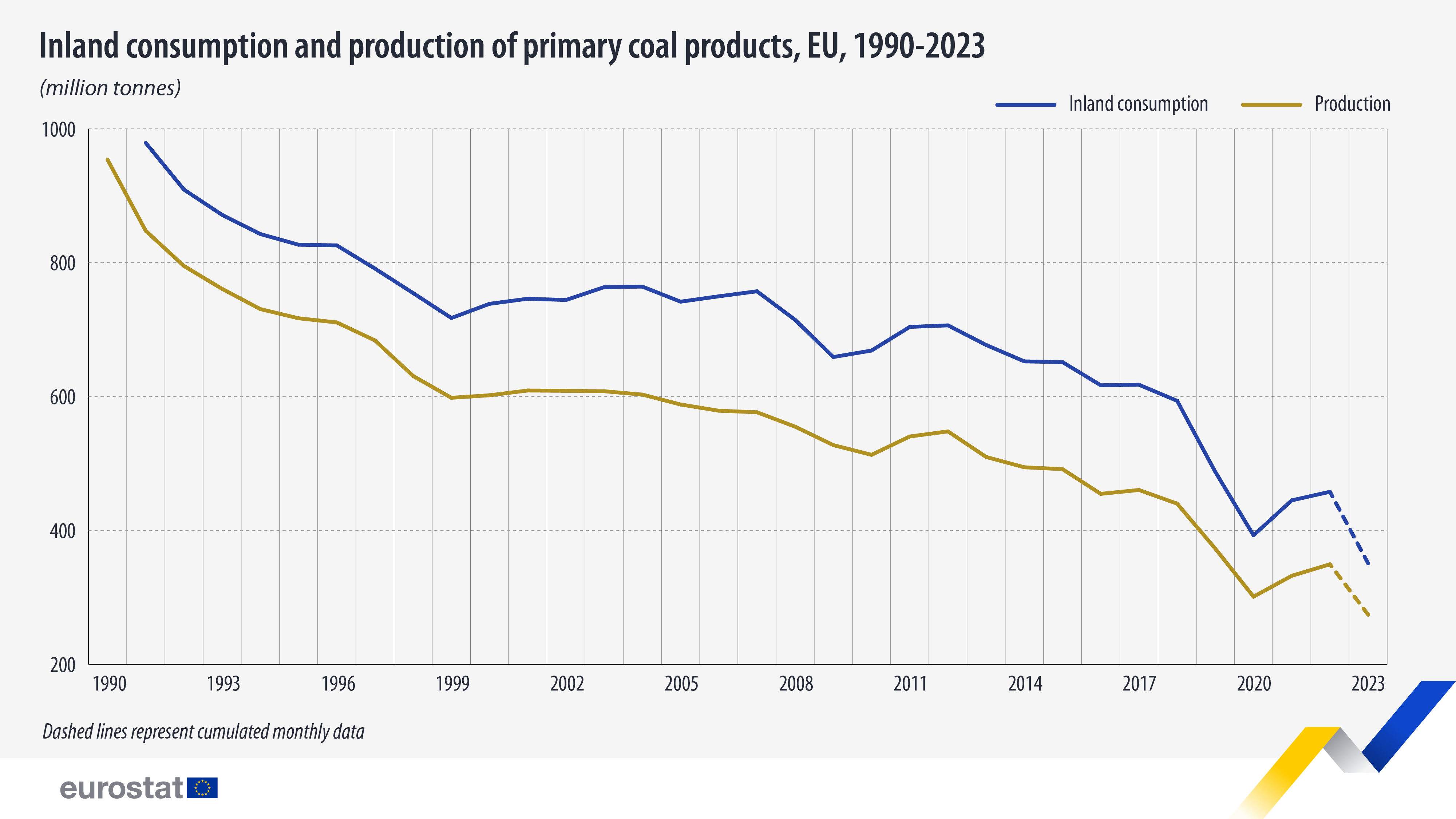 Inland consumption and production of primary coal products, EU, 1990-2023. Bar chart. See full dataset below