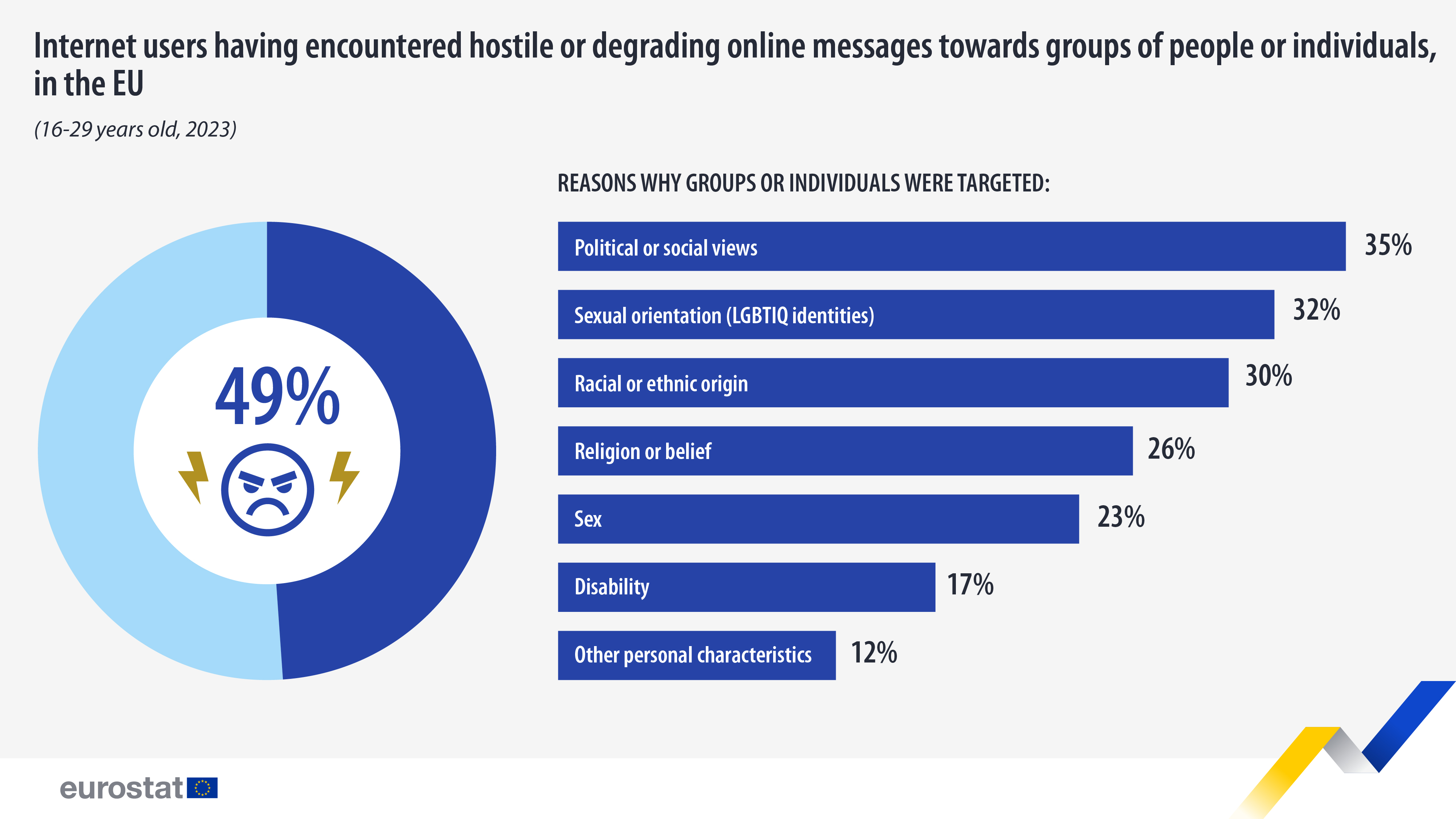 Internet users having encountered hostile or degrading messages, in the EU. towards groups or individuals. 16-29-year-olds in 2023. Bar chart.