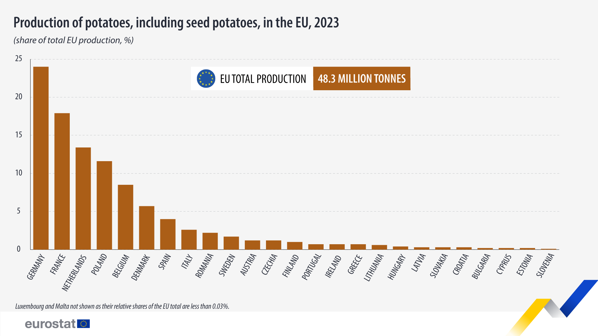 Productie van aardappelen, met inbegrip van pootaardappelen, in de EU. 2023. Staafdiagram. Zie de link naar de volledige dataset hieronder. 