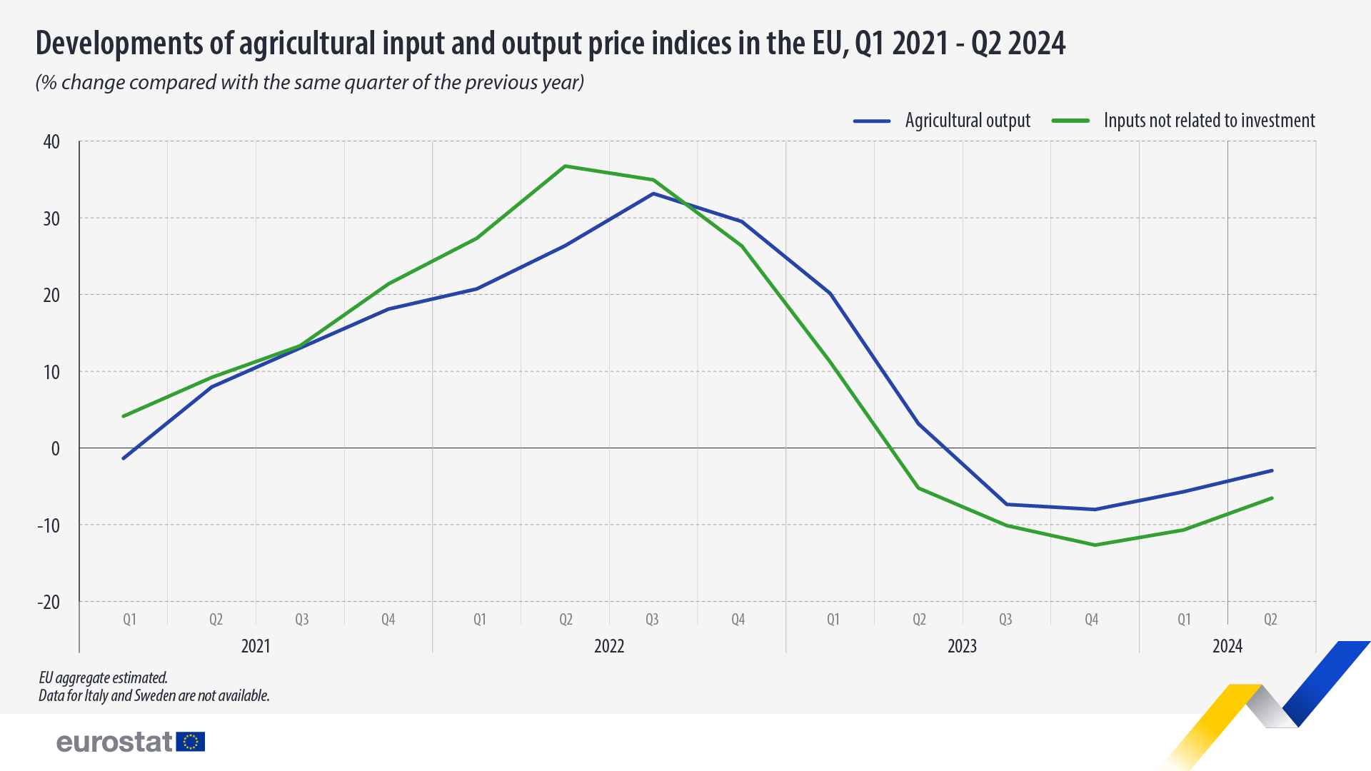 Developments of agricultural input and output price indices in the EU, Q1 2021 - Q2 2024, % change compared with the same quarter of the previous year. Chart. See links to full datasets below.