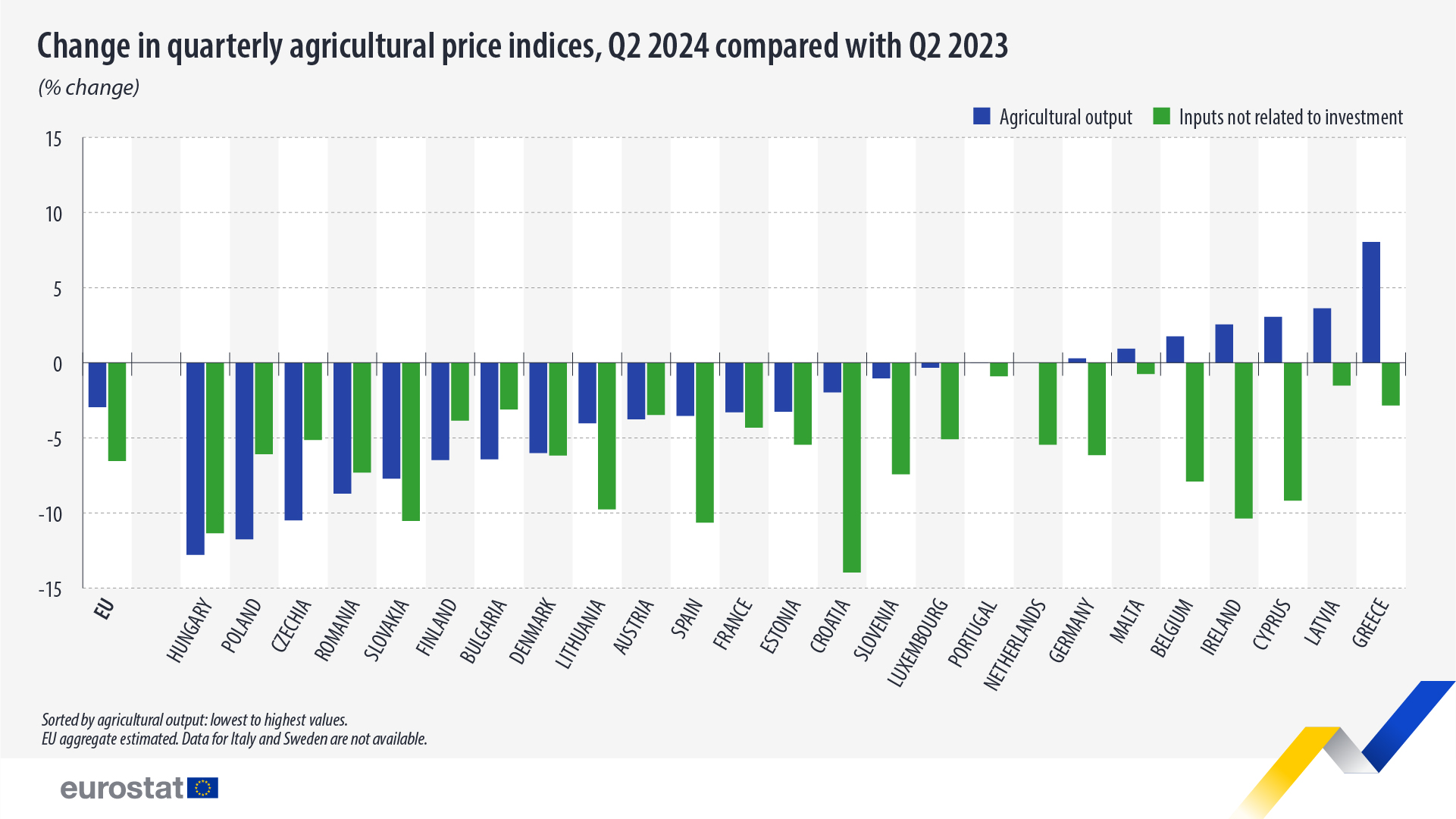 Change in the quarterly agricultural price indices, Q2 2024 compared with Q2 2023, %. Chart. See links to full datasets below