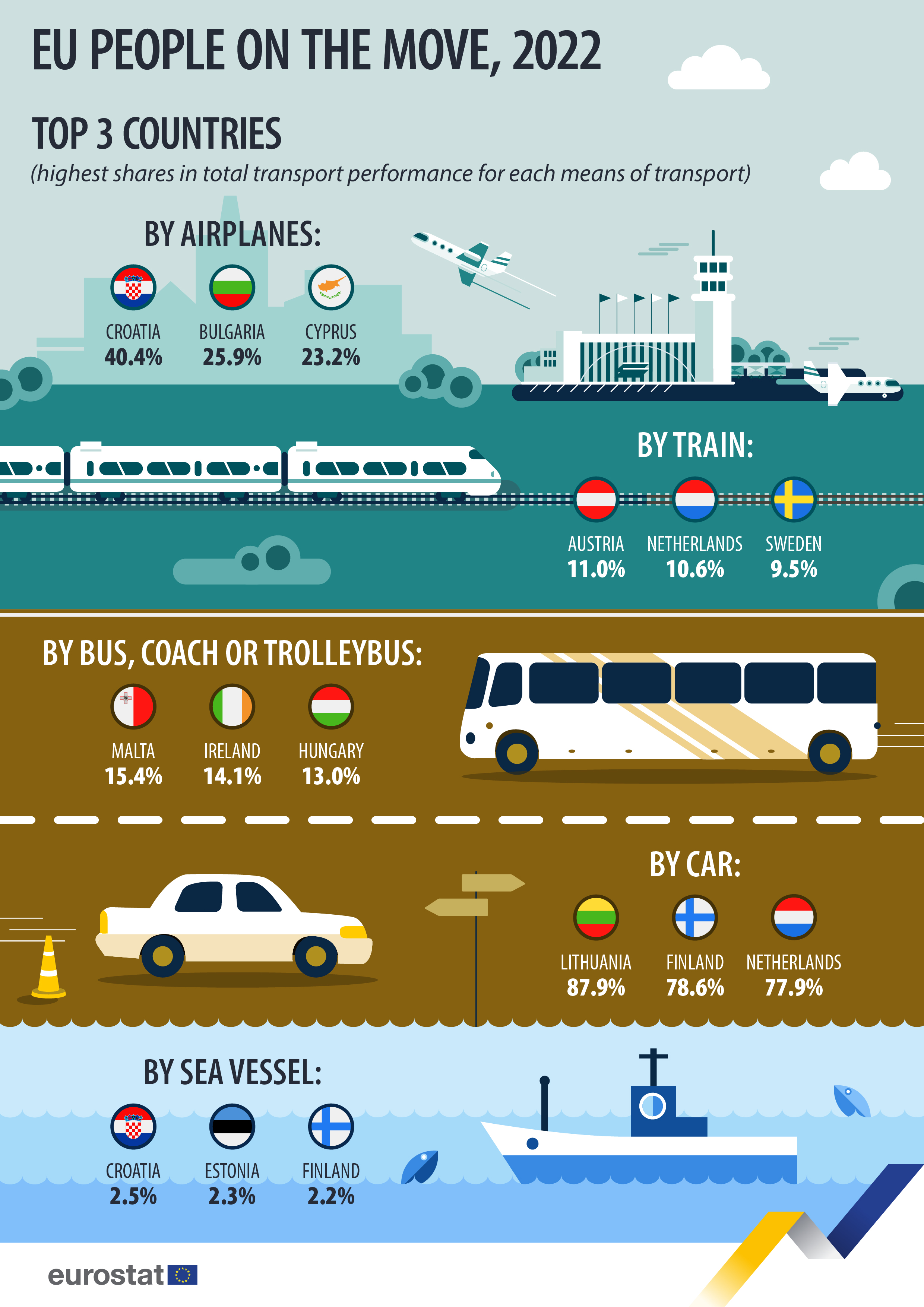 Population de l'UE en déplacement, 2022, les 3 premiers pays, les parts les plus élevées dans la performance totale des transports pour chaque moyen de transport - cliquez pour agrandir Population en déplacement dans l'UE, 2022, 3 premiers pays, parts les plus élevées dans la performance totale des transports pour chaque moyen de transport. Graphique. Voir le lien vers l'ensemble des données ci-dessous.