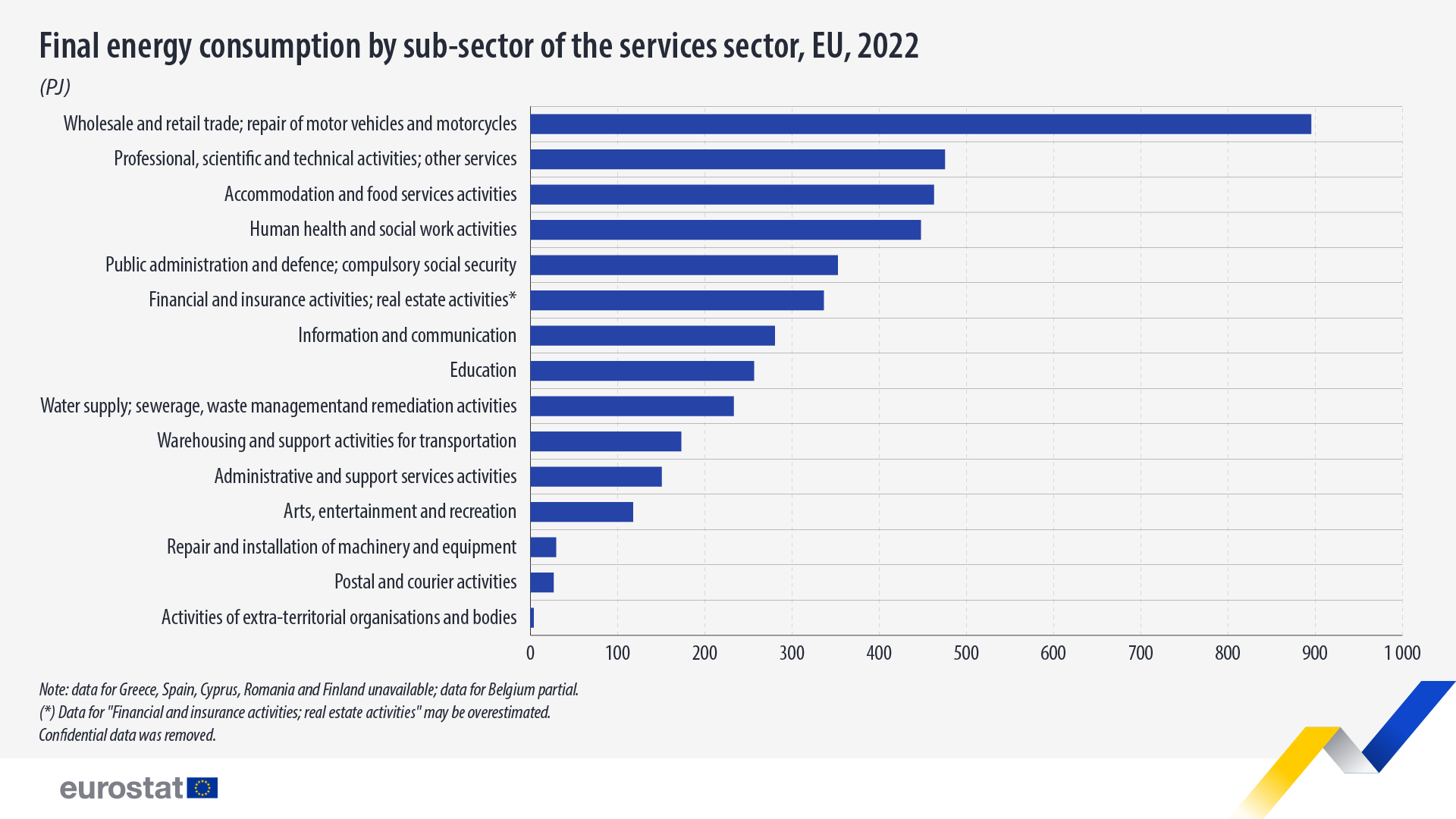 Final energy consumption by sub-sector in the services sector, EU, 2022. Bar chart - Click to see dataset below