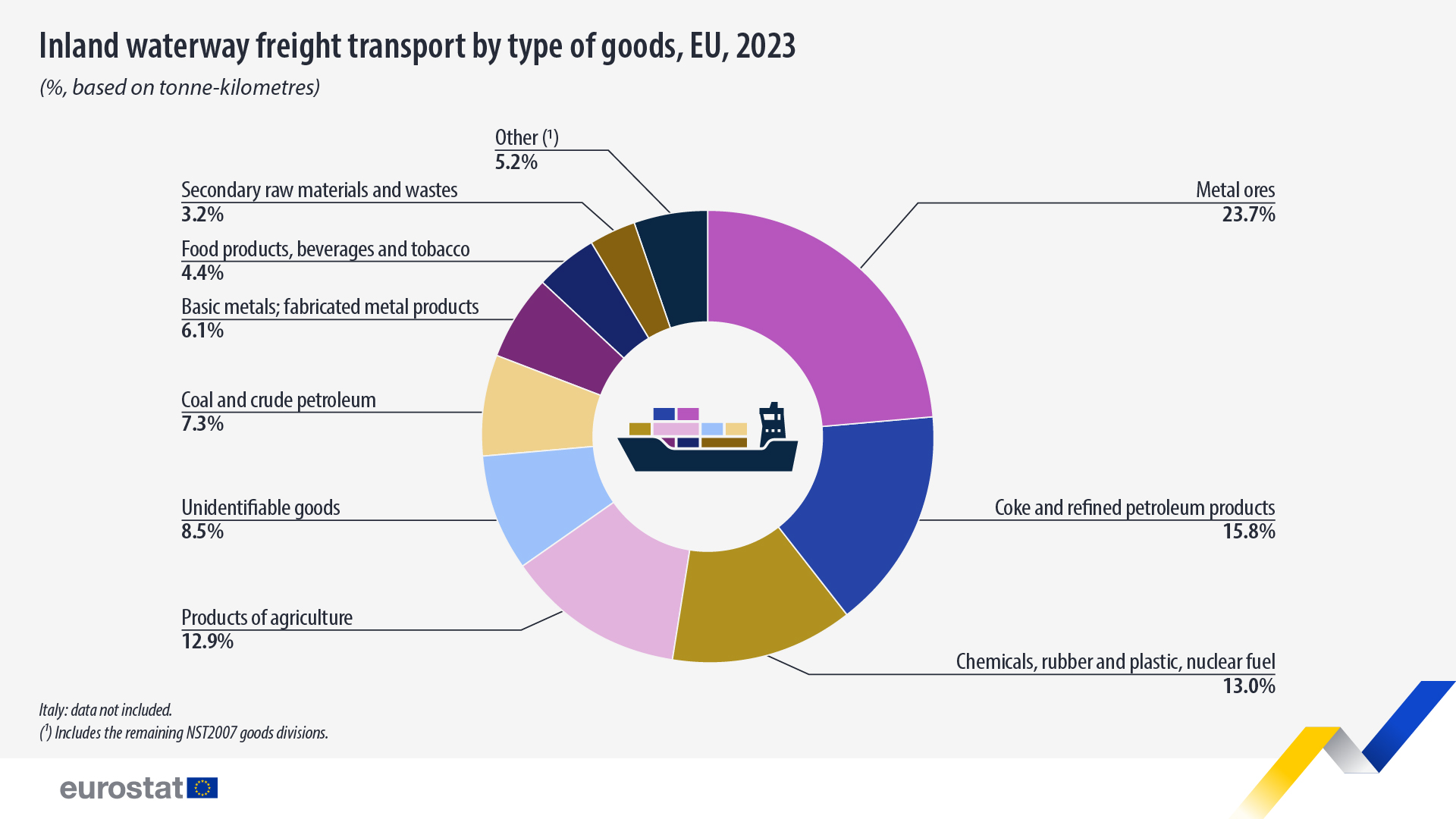 Inland waterway freight transport by type of goods, 2023, EU. Pie chart - Click to see full dataset below