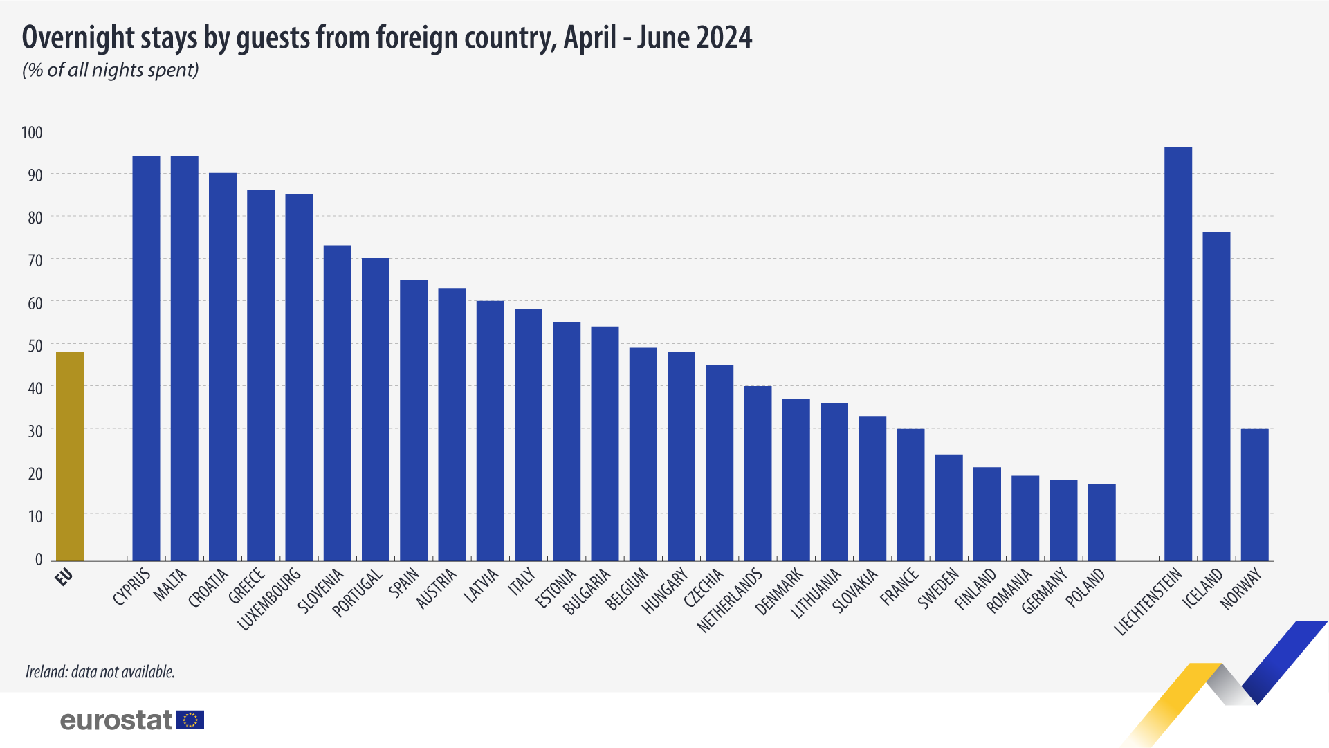 Overnight stays by guests from a foreign country, April-June, 2024. Bar chart - Click to see full dataset below