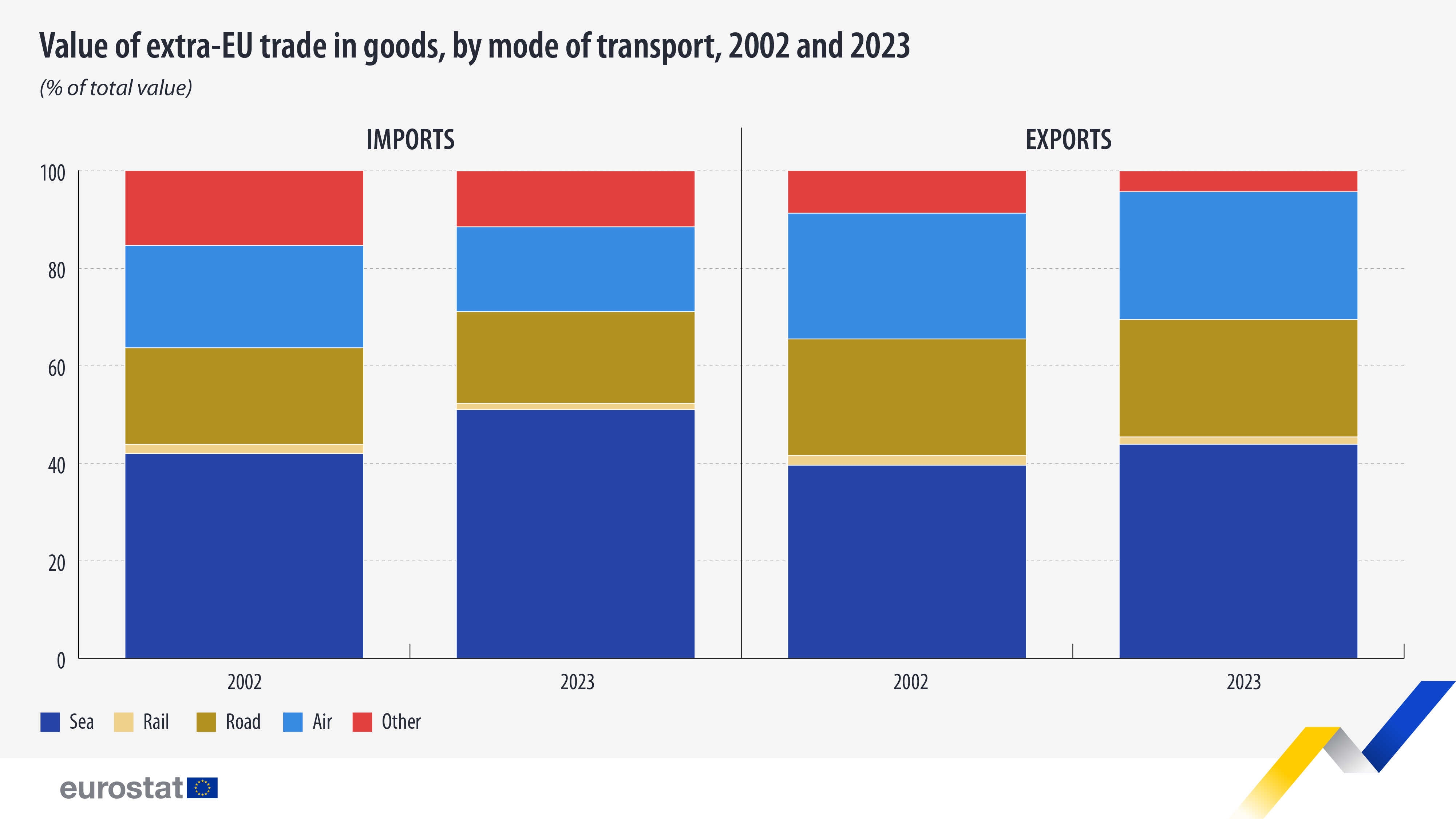 Value of extra-EU trade in goods by mode of transport, 2002 and 2023. Bar chart - Click to see full dataset below