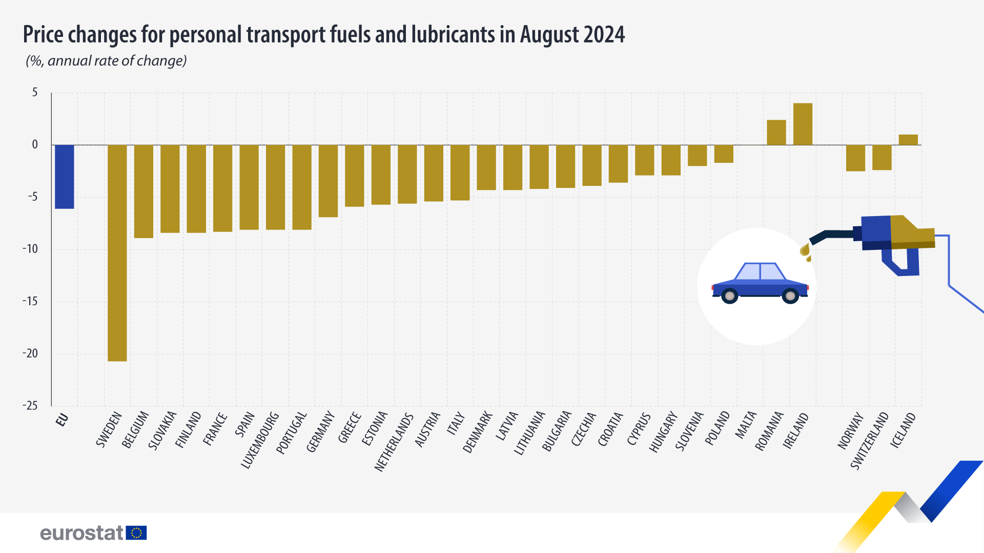 Price changes for personal transport fuels and lubricants in August 2024, %, annual rate of change - click to enlarge Price changes for personal transport fuels and lubricants in August 2024, %, annual rate of change. Bar chart. See link to full dataset below.