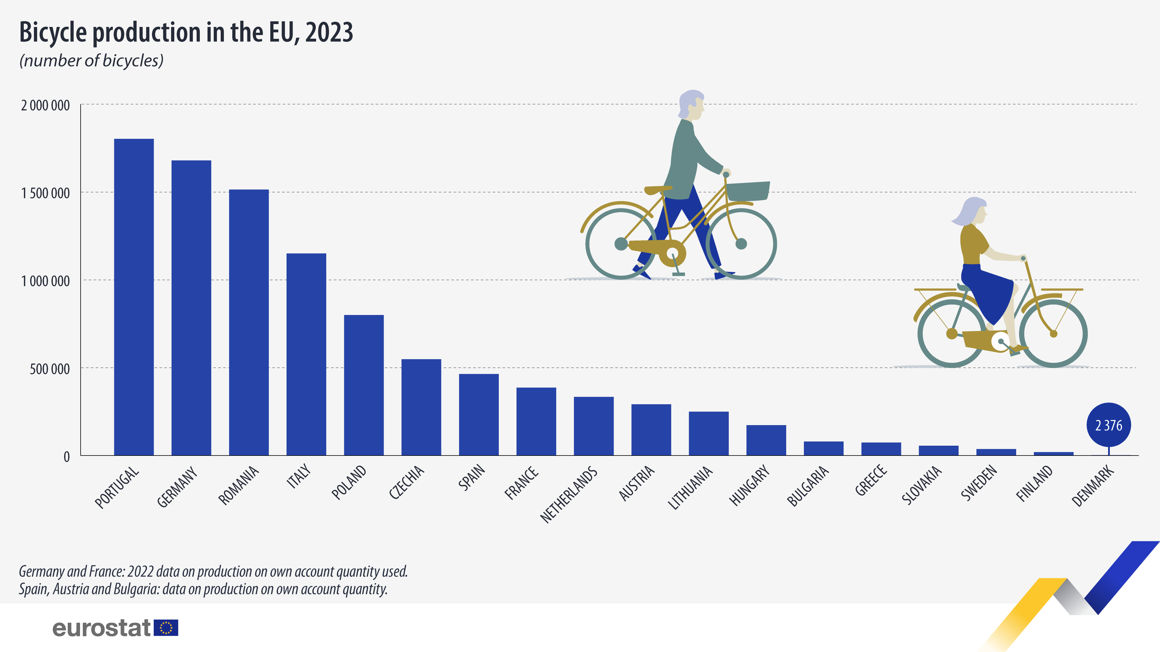 Dviračių gamyba ES, 2023 m.: spustelėkite norėdami padidinti vaizdą Dviračių gamyba ES, dviračių skaičius, 2023. Stulpelinė diagrama. Žr. toliau pateiktą nuorodą į visą duomenų rinkinį.