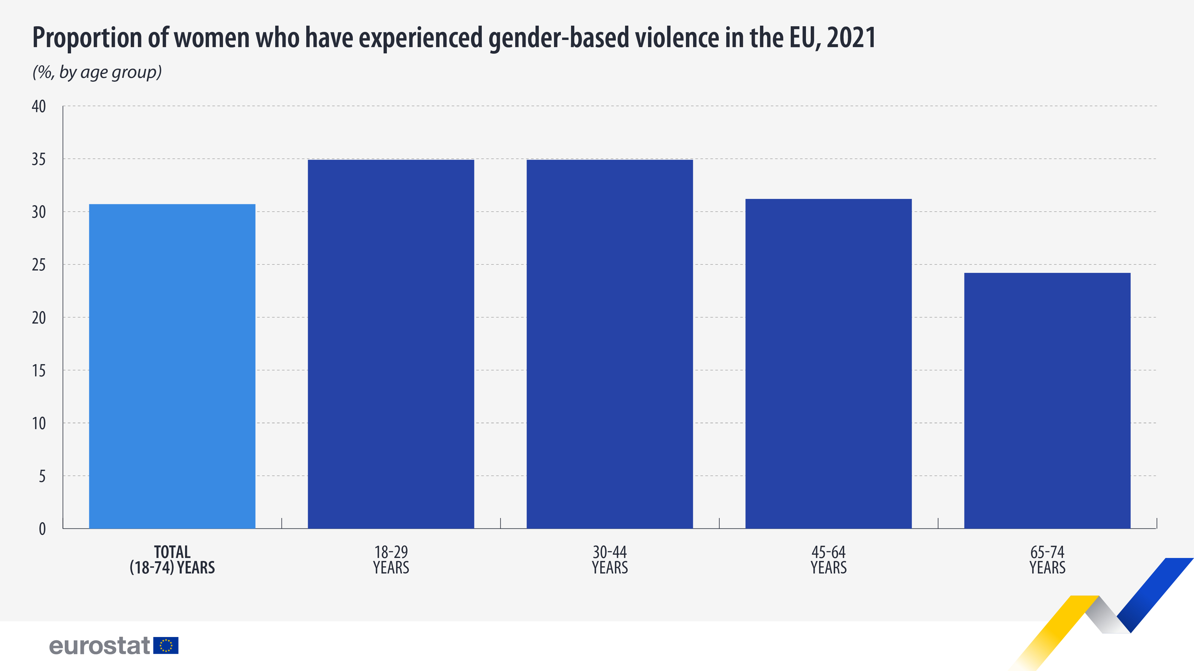 Percentuale di donne che hanno subito violenza di genere nell'UE: clicca per ingrandire l'immagine Percentuale di donne che hanno subito violenza basata sul genere nell'UE, 2021 (%, per fascia d'età). Grafico a barre. Vedere il link al dataset completo di seguito.