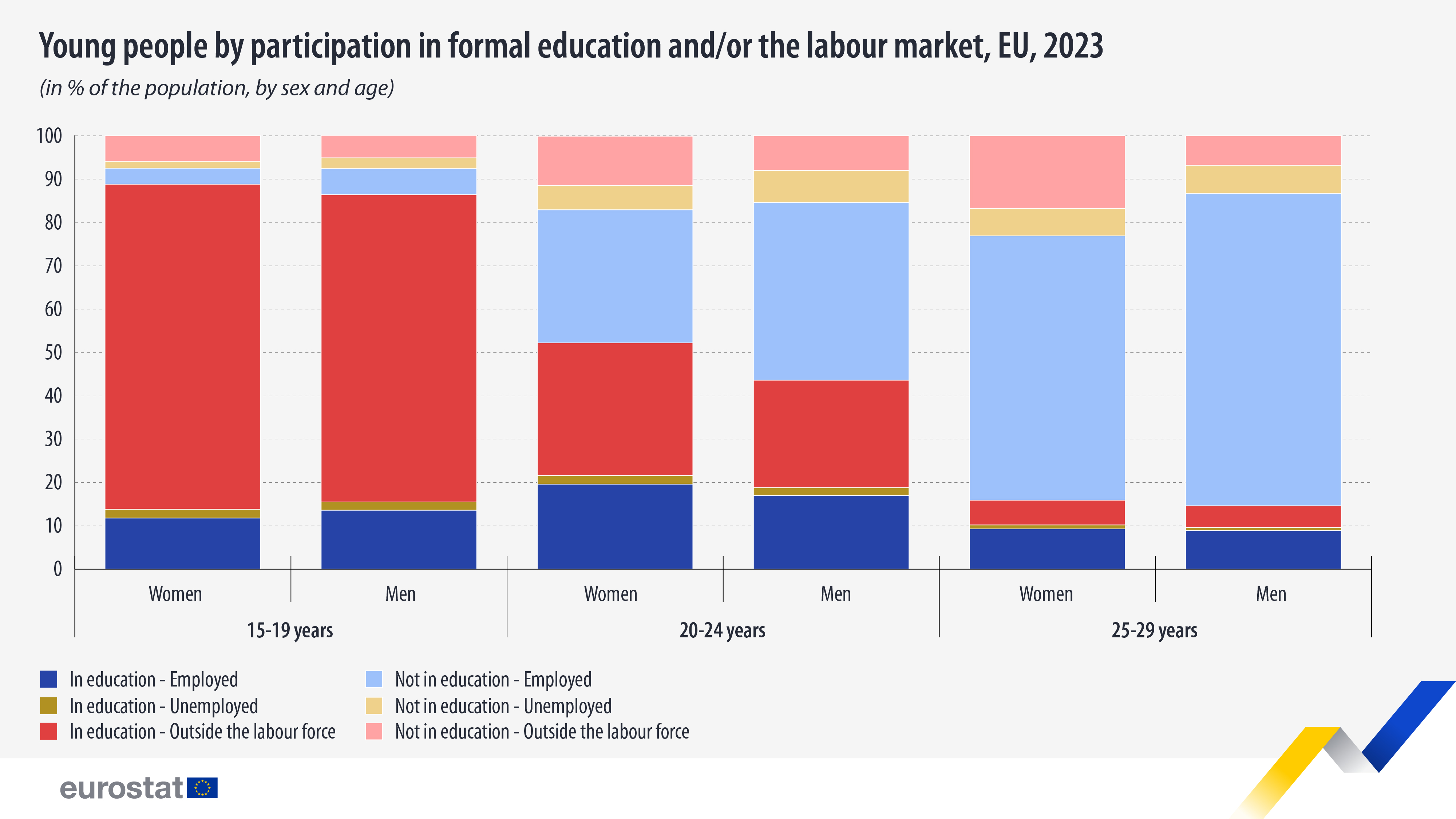 Young people by participation in formal education and/or the labour market. 2023. Bar chart - Click below to see full dataset