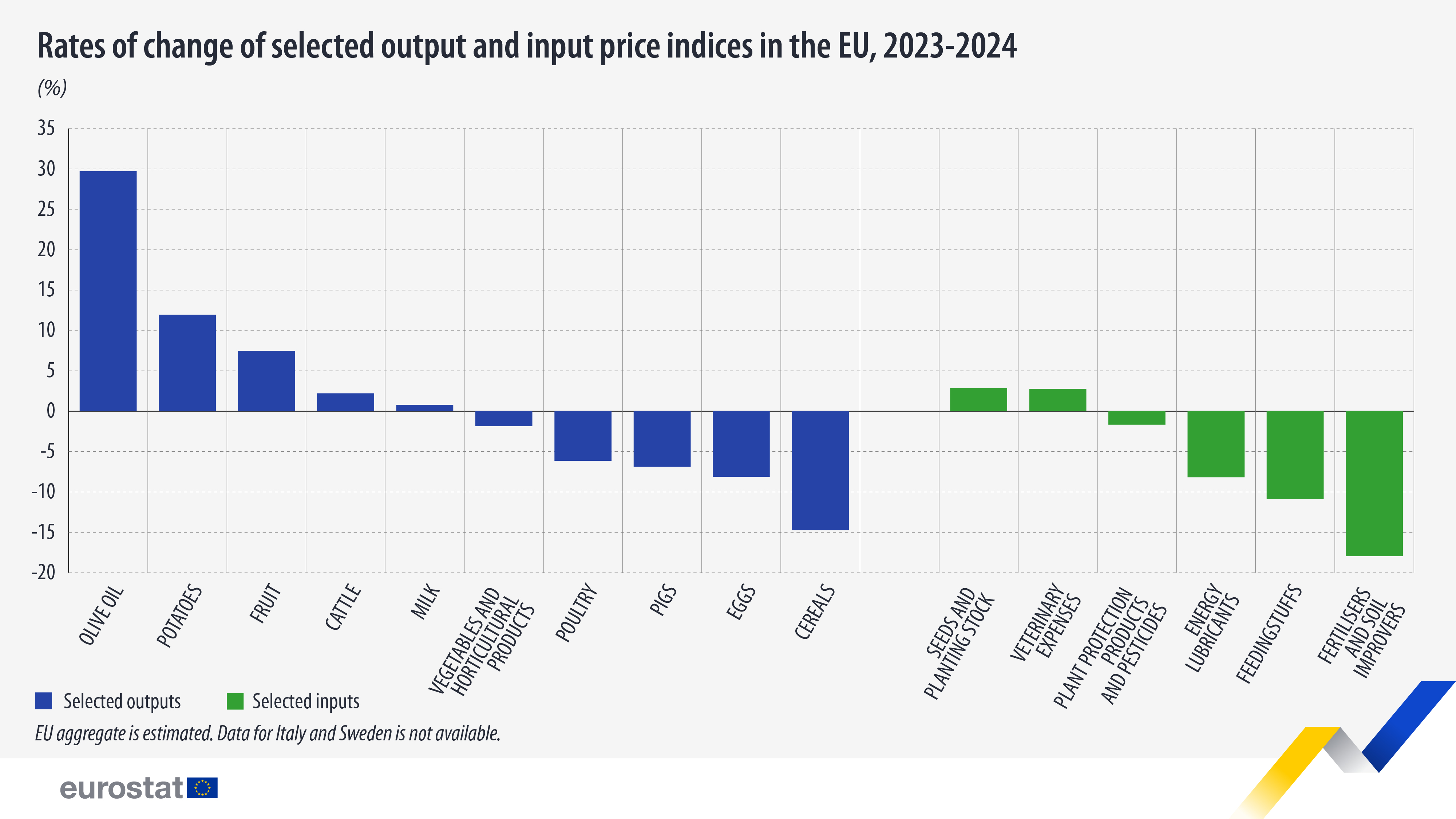 Veranderingspercentages van geselecteerde output- en inputprijsindices in de EU, 2023-2024 - klik om de afbeelding uit te breiden Veranderingspercentages van geselecteerde output- en inputprijsindices in de EU, 2023-2024, %. Grafiek. Zie de link naar de volledige dataset hieronder.