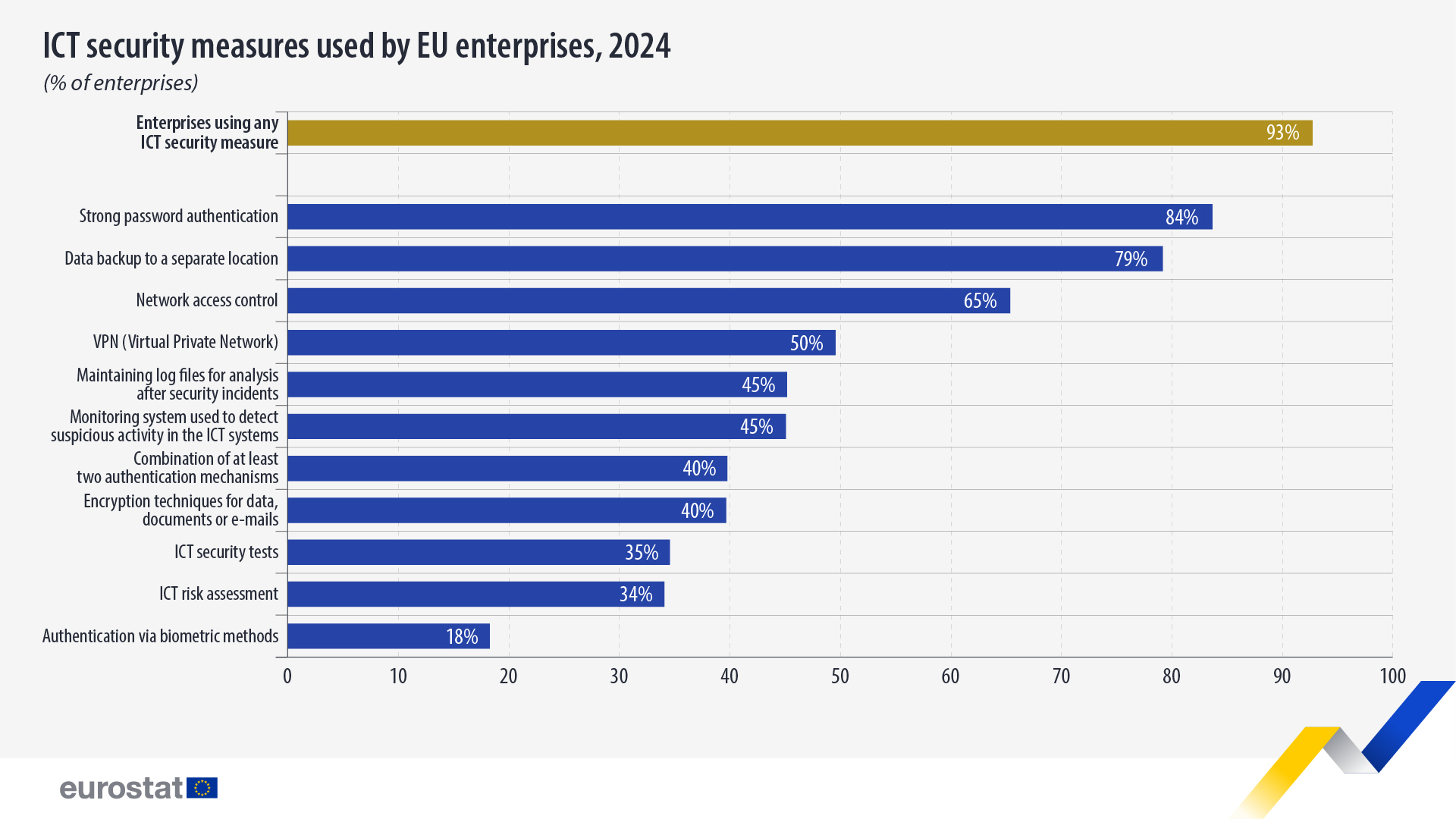 Măsuri de securitate TIC utilizate de întreprinderile din UE. 2024. Diagramă cu bare - Click pentru a mări Măsuri de securitate TIC utilizate de întreprinderile din UE. 2024. Diagramă cu bare - Faceți clic mai jos pentru a vedea setul complet de date
