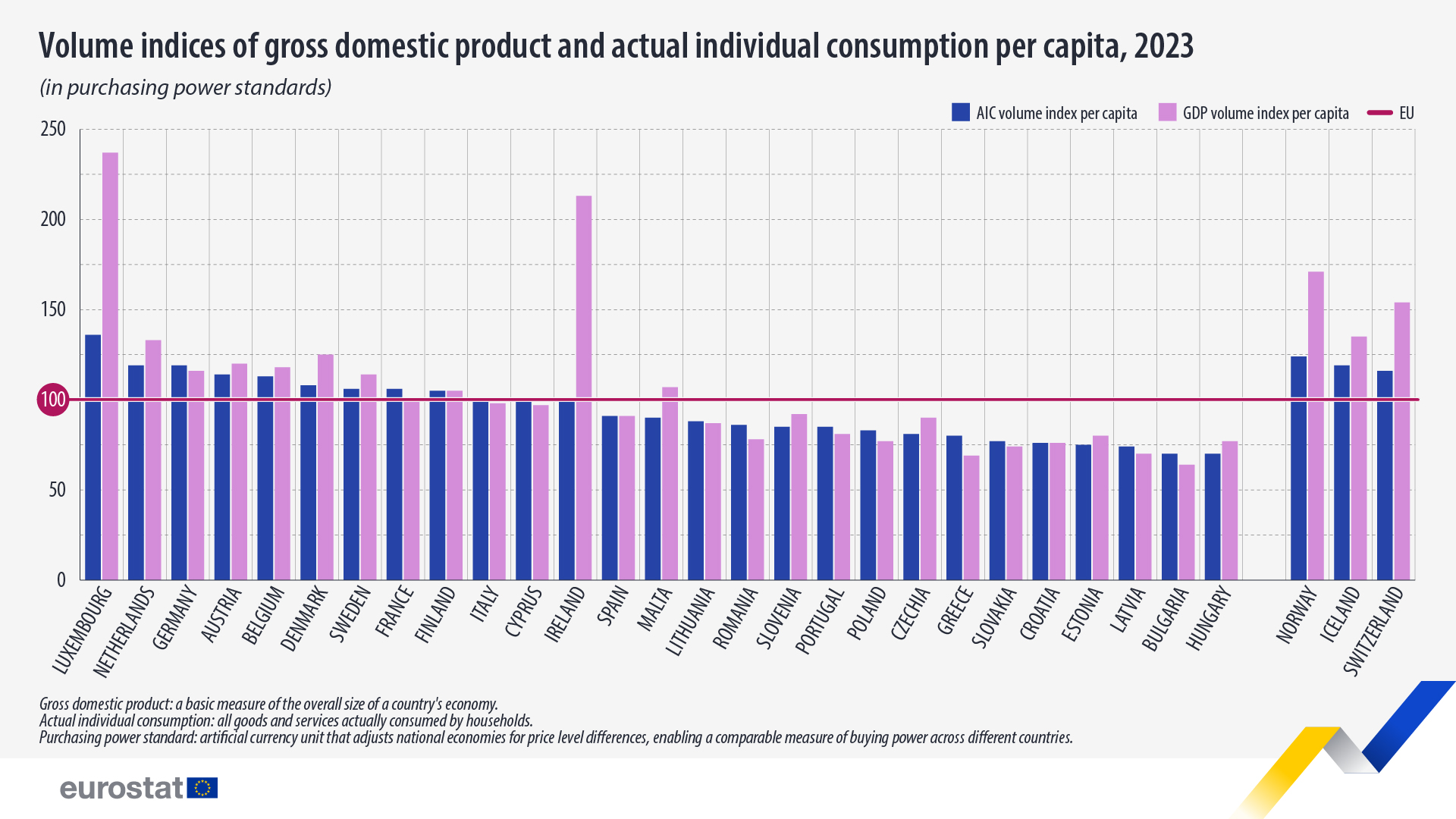 Índices de volumen del producto interior bruto y del consumo individual real per cápita, 2023. Gráfico de barras - Haga clic a continuación para ver el conjunto de datos completo