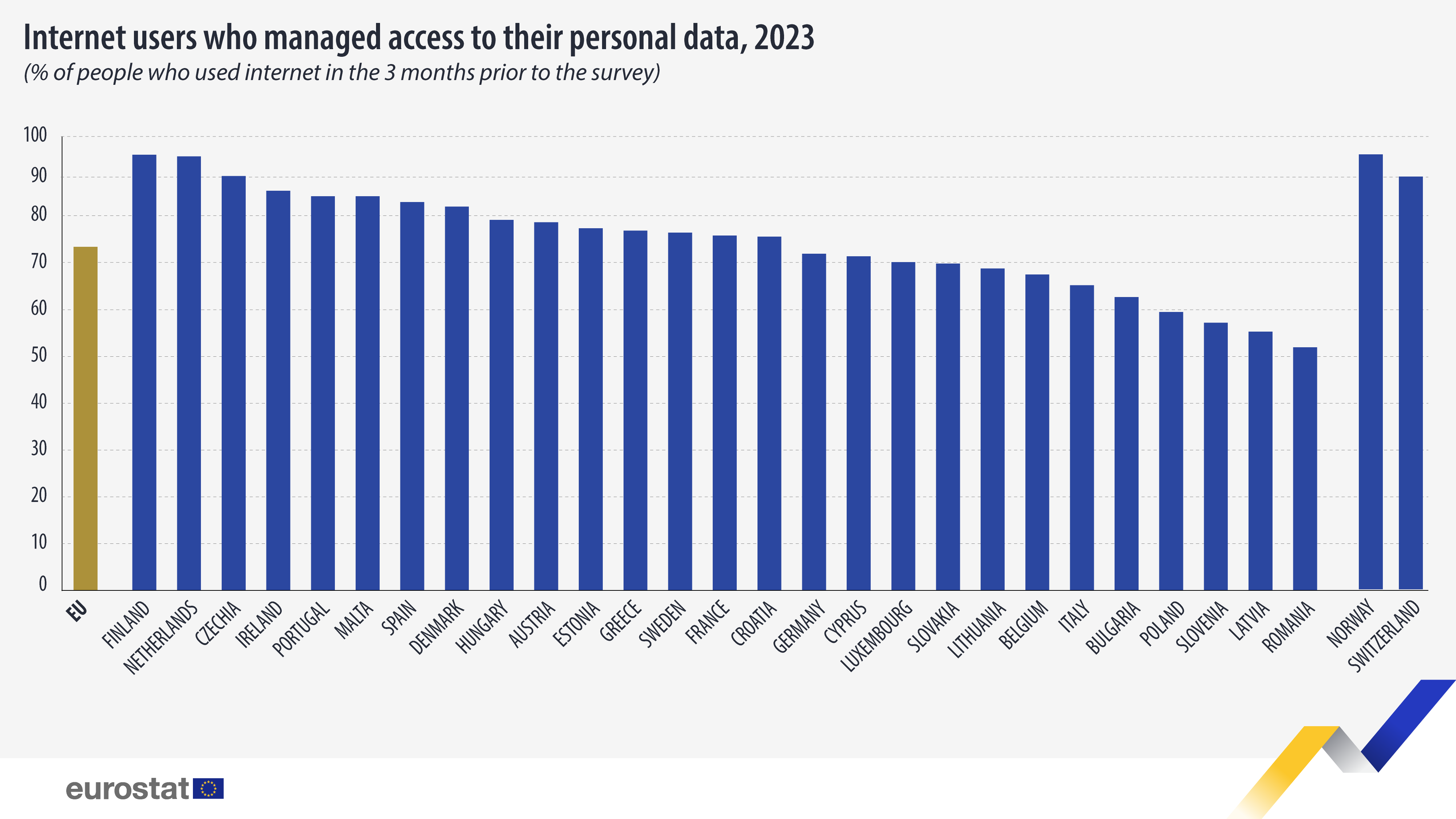 Internet users who managed access to their personal data, % of people who used internet in the 3 months prior to the survey, 2023. Chart. See link to full dataset below.