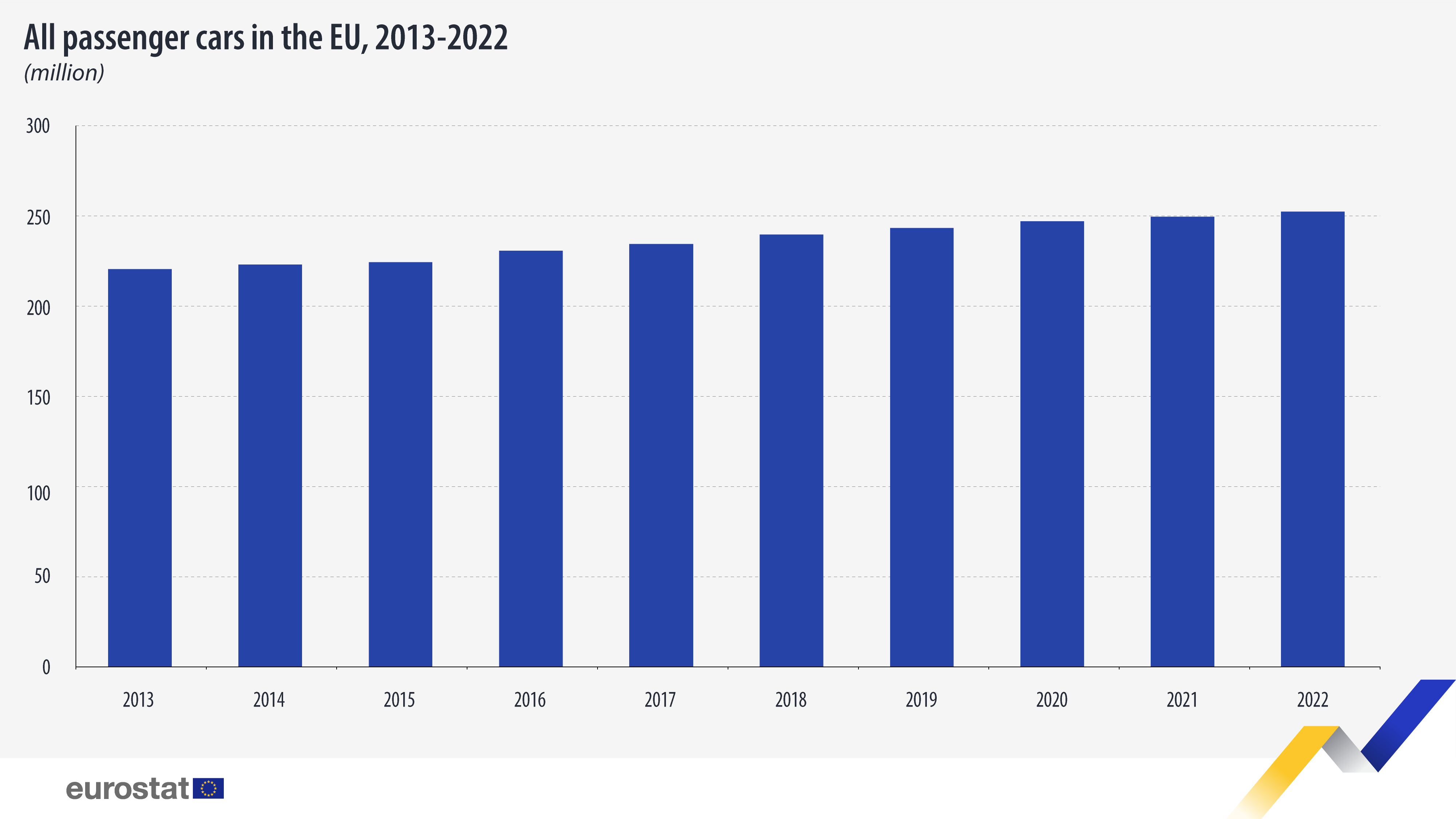 Grafico a barre: tutte le autovetture nell'UE, 2013-2022, in milioni