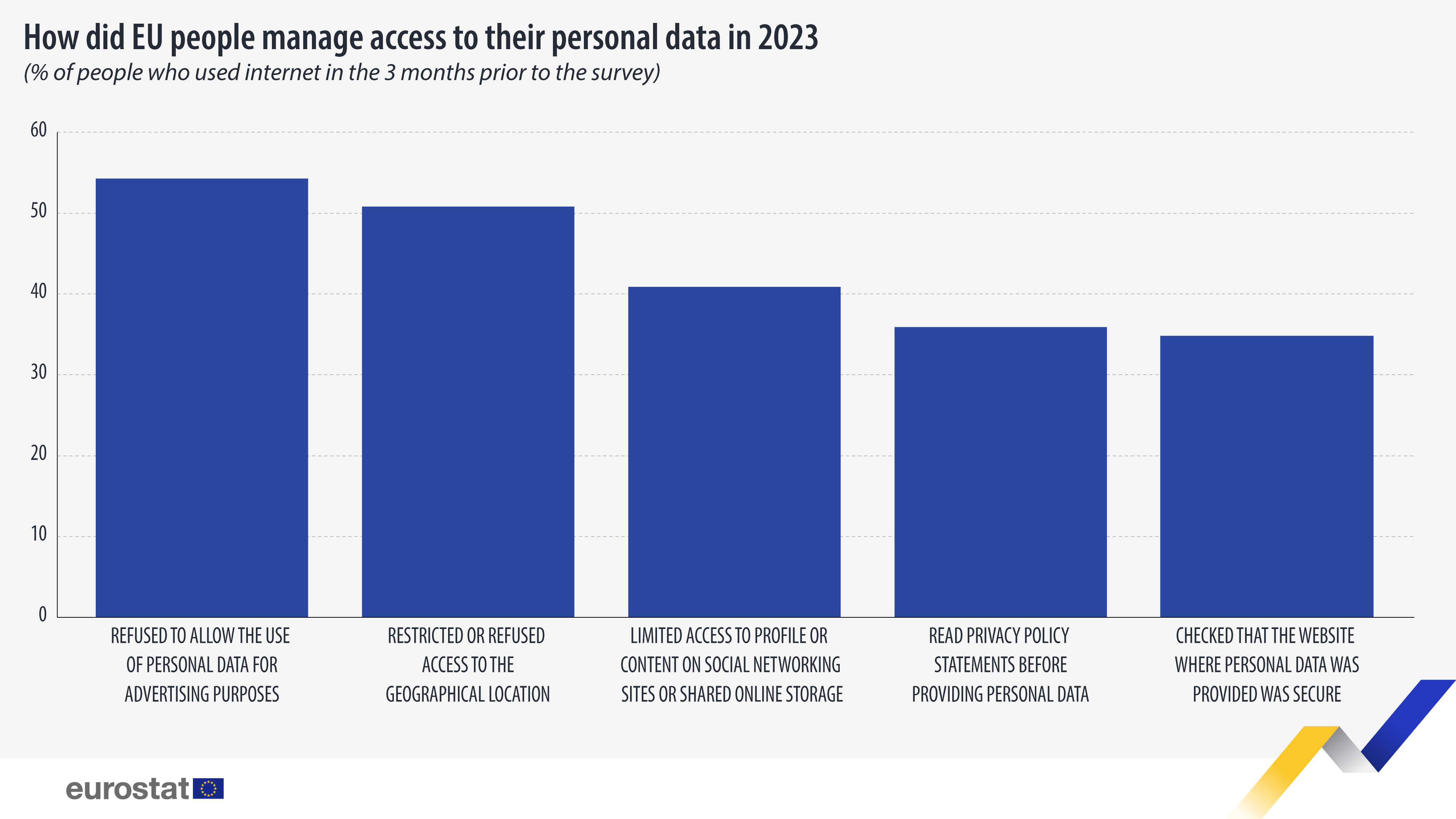 How did EU people manage access to their personal data in 2023, % of people who used internet in the 3 months prior to the survey. Chart. See link to full dataset below.