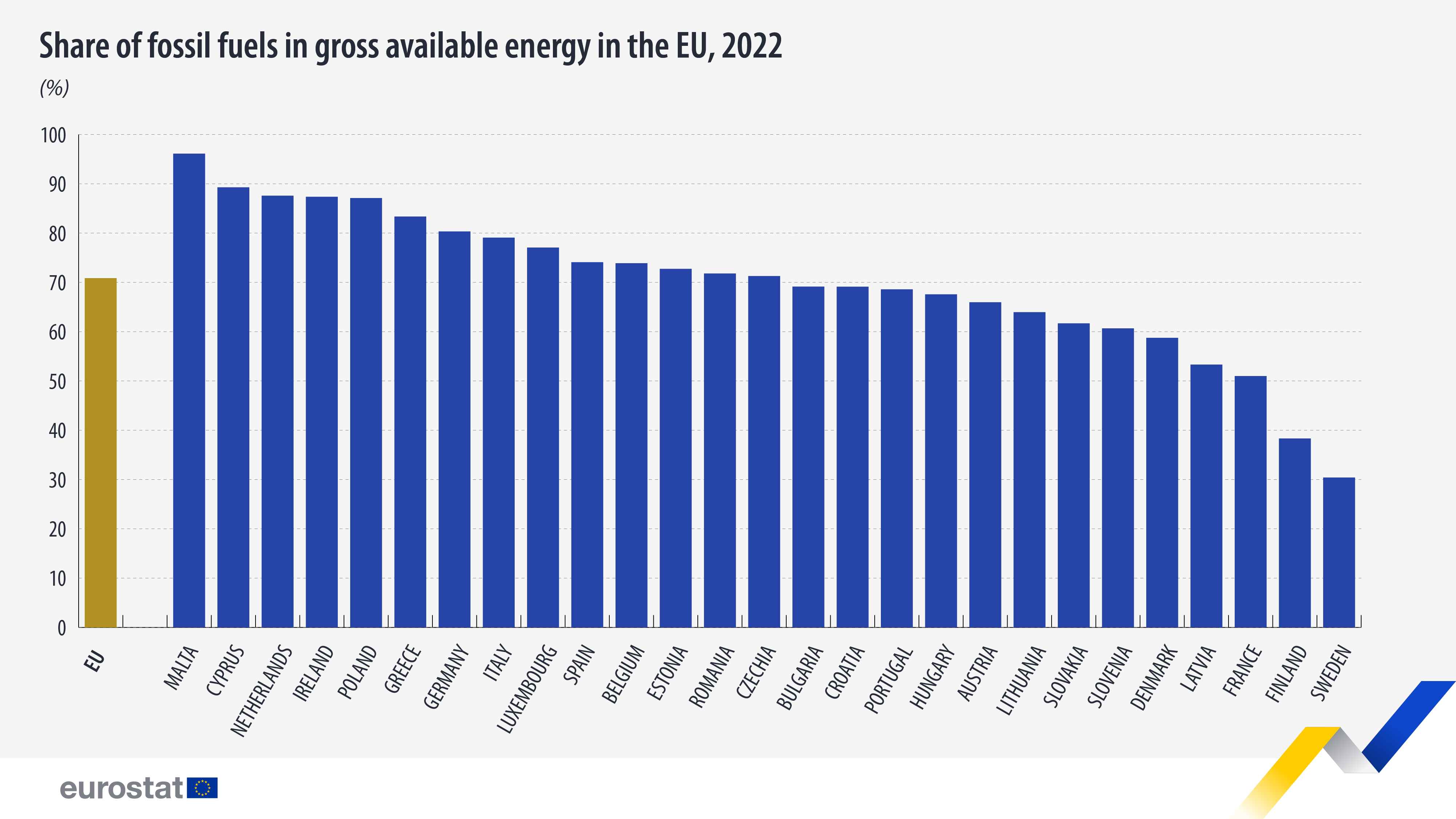 Grafico: quota di combustibili fossili rispetto all'energia disponibile lorda nell'UE, 2022.