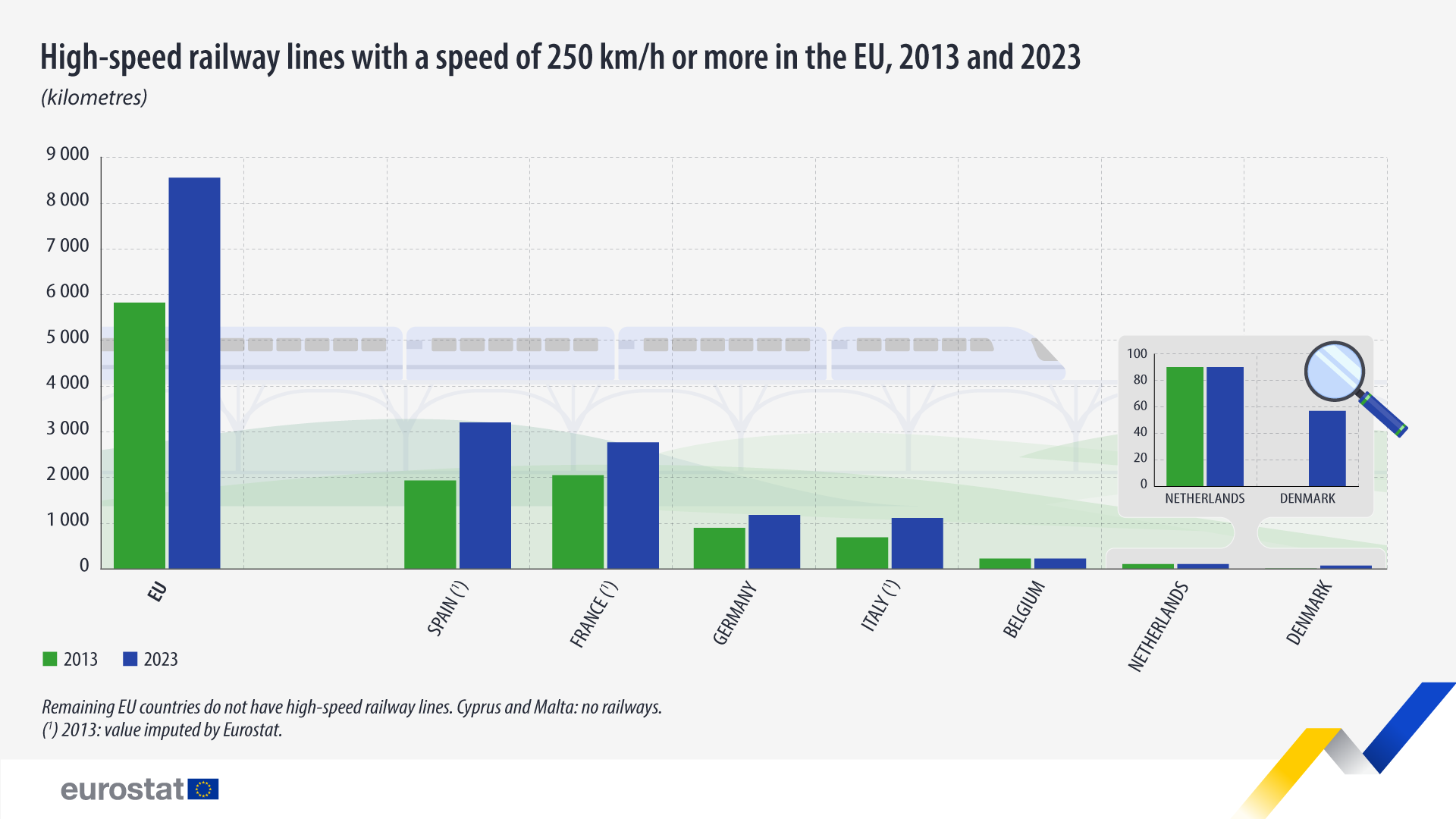High-speed railway lines with a speed of 250 km/h or more in the EU, 2013 and 2023. Bar chart. See link to full dataset below.