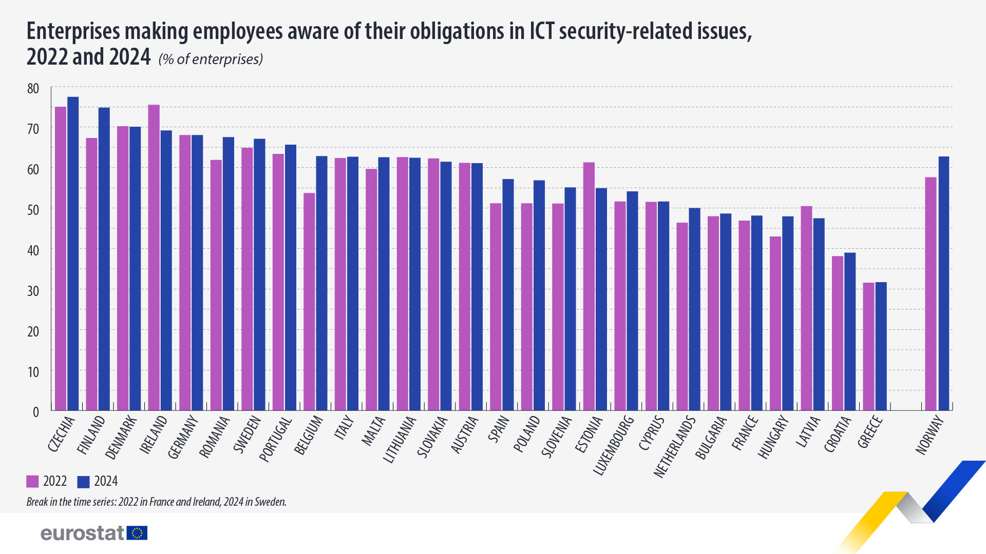 Enterprises making employees aware of their obligations in ICT-related security issues, 2022 and 2024. Bar chart - Click below to enlarge