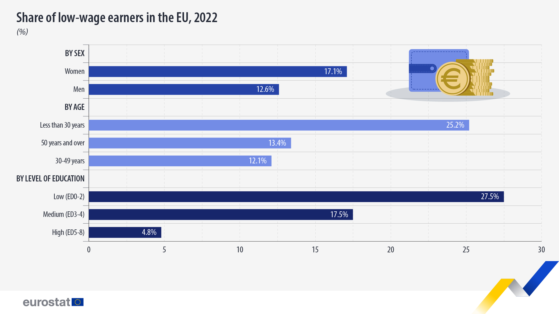 https://ec.europa.eu/eurostat/documents/4187653/20614057/share-low-wage-earners-eu-sex-age-education-2022.jpg/85315ecf-2b63-8112-41fb-ba2aef923404?t=1740140444876