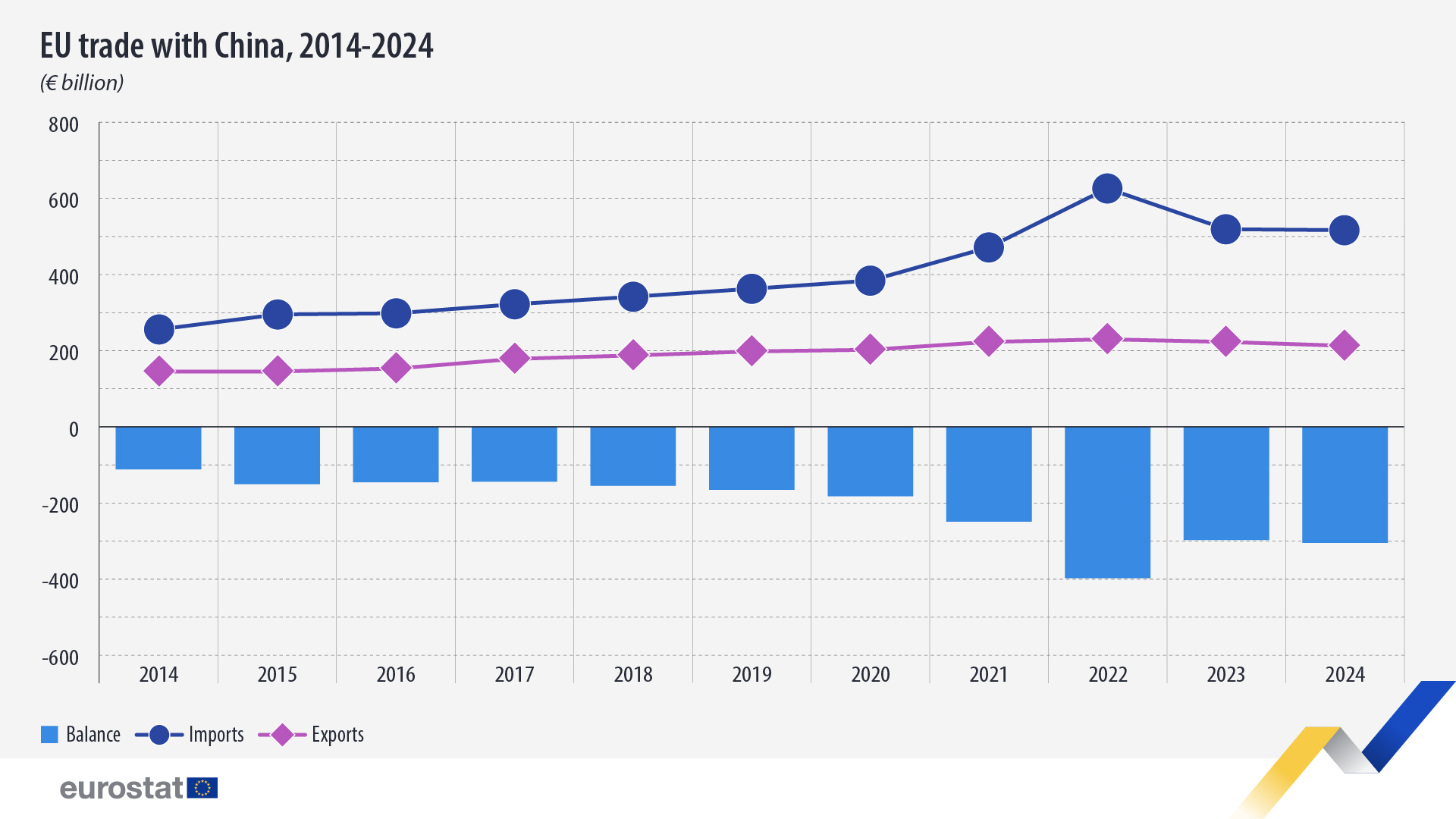 Trgovina EU s Kitajsko, 2014–2024, milijarde €. grafikon. Glej povezavo do celotnega nabora podatkov spodaj.