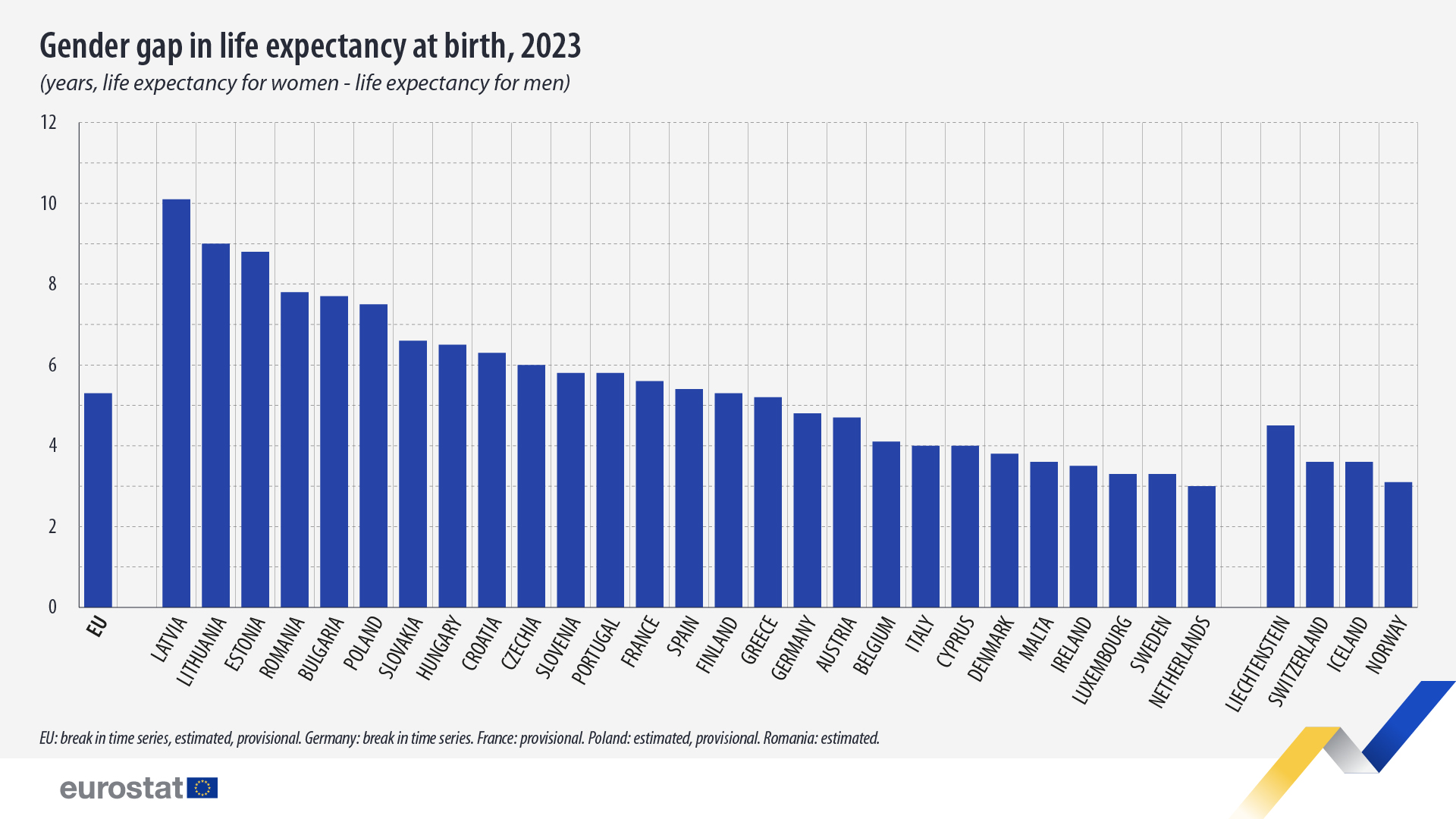 Gender gap in life expectancy at birth, 2023 (years, life expectancy for women - life expectancy for men). Bar chart. See full dataset below.