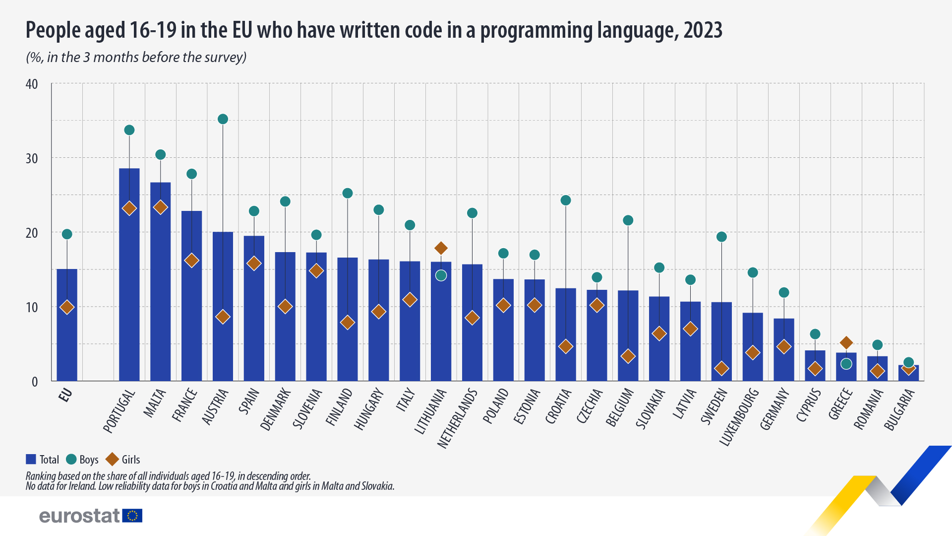 16–19 évesek az EU-ban, akik a felmérést megelőző 3 hónap programozási nyelven írtak kód (2023,%). A Táblázatban. Lásd az alábbi teljes adatkészletre mutató linket.