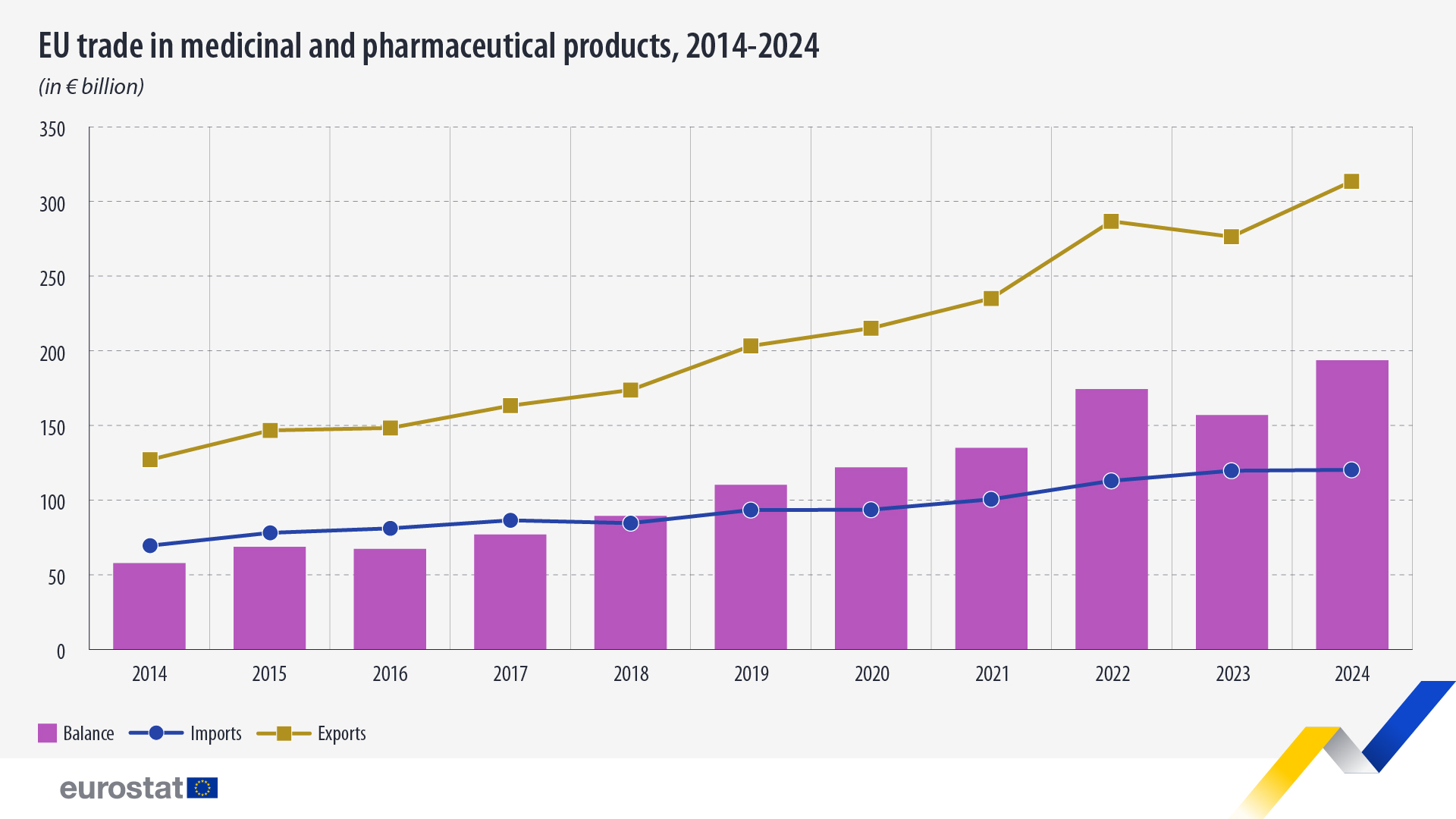 Socios comerciales de la UE en productos medicinales y farmacéuticos, 2014-2024, en miles de millones de euros. Gráfico. Consulte el enlace al conjunto de datos completo a continuación.