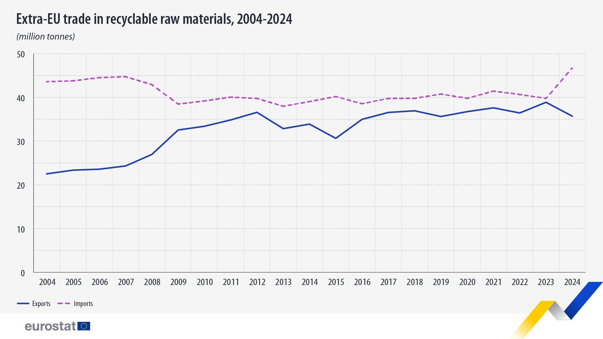 Scambi extra-UE di materie prime riciclabili, 2004-2024 (milioni di tonnellate). Cronologia. Link al set di dati completo qui sotto.
