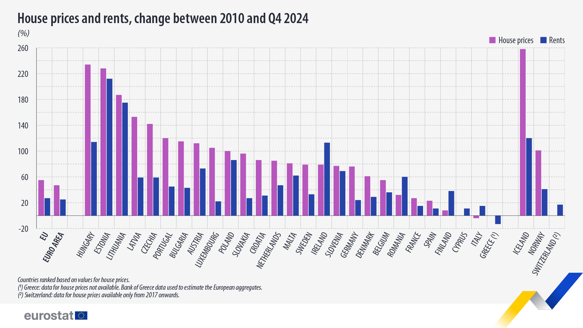House prices and rents, change between Q1 2010 and Q4 2024 (% change). Bar chart. Full dataset bellow.