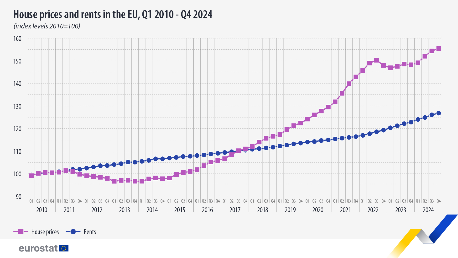 House prices and rents in the EU, Q1 2010 to Q4 2024 (index levels, 2010=100). Timeline. Full dataset below.