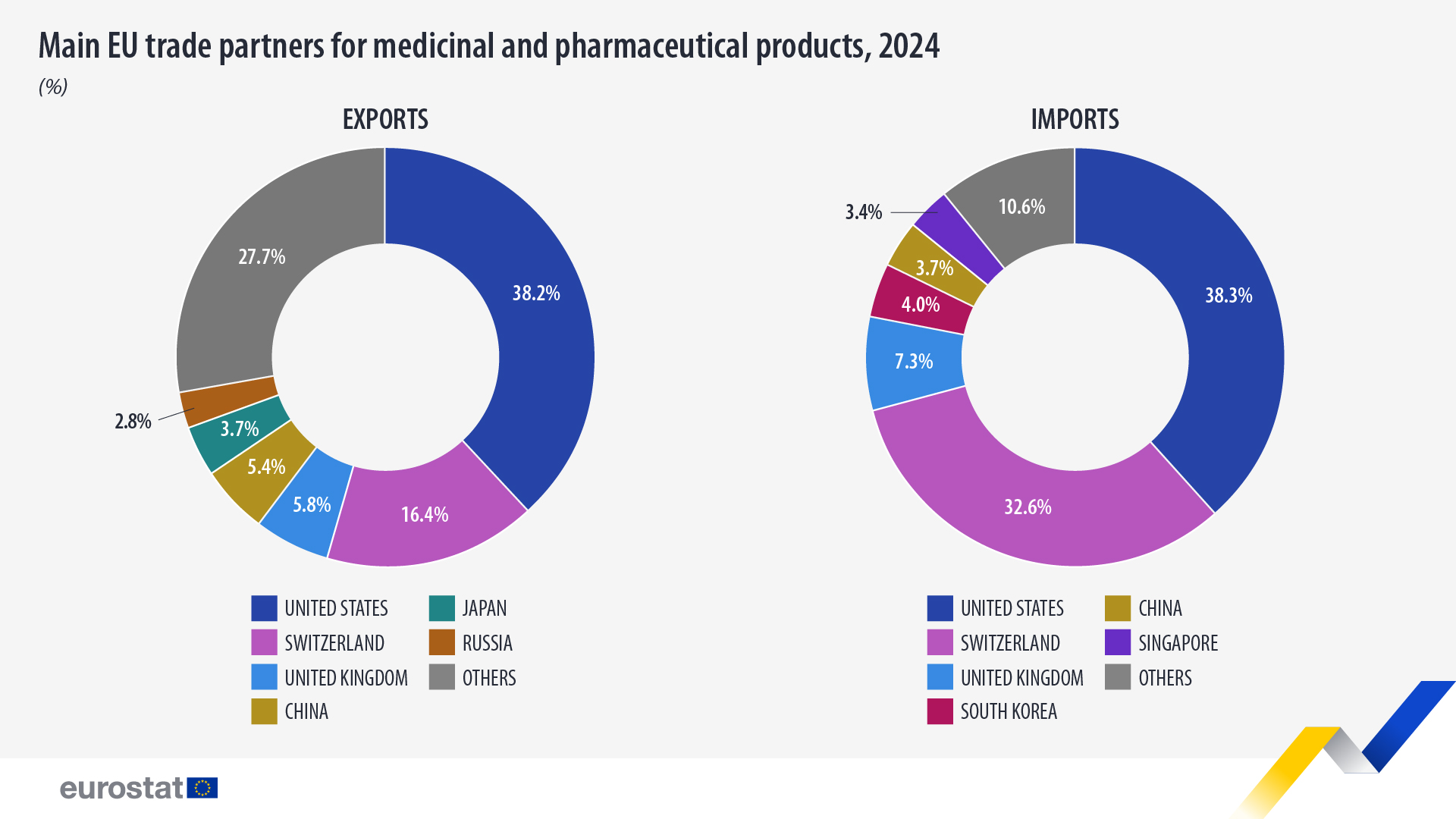 Principales socios comerciales de la UE para productos medicinales y farmacéuticos, 2024. Gráfico. Consulte el enlace al conjunto de datos completo a continuación.