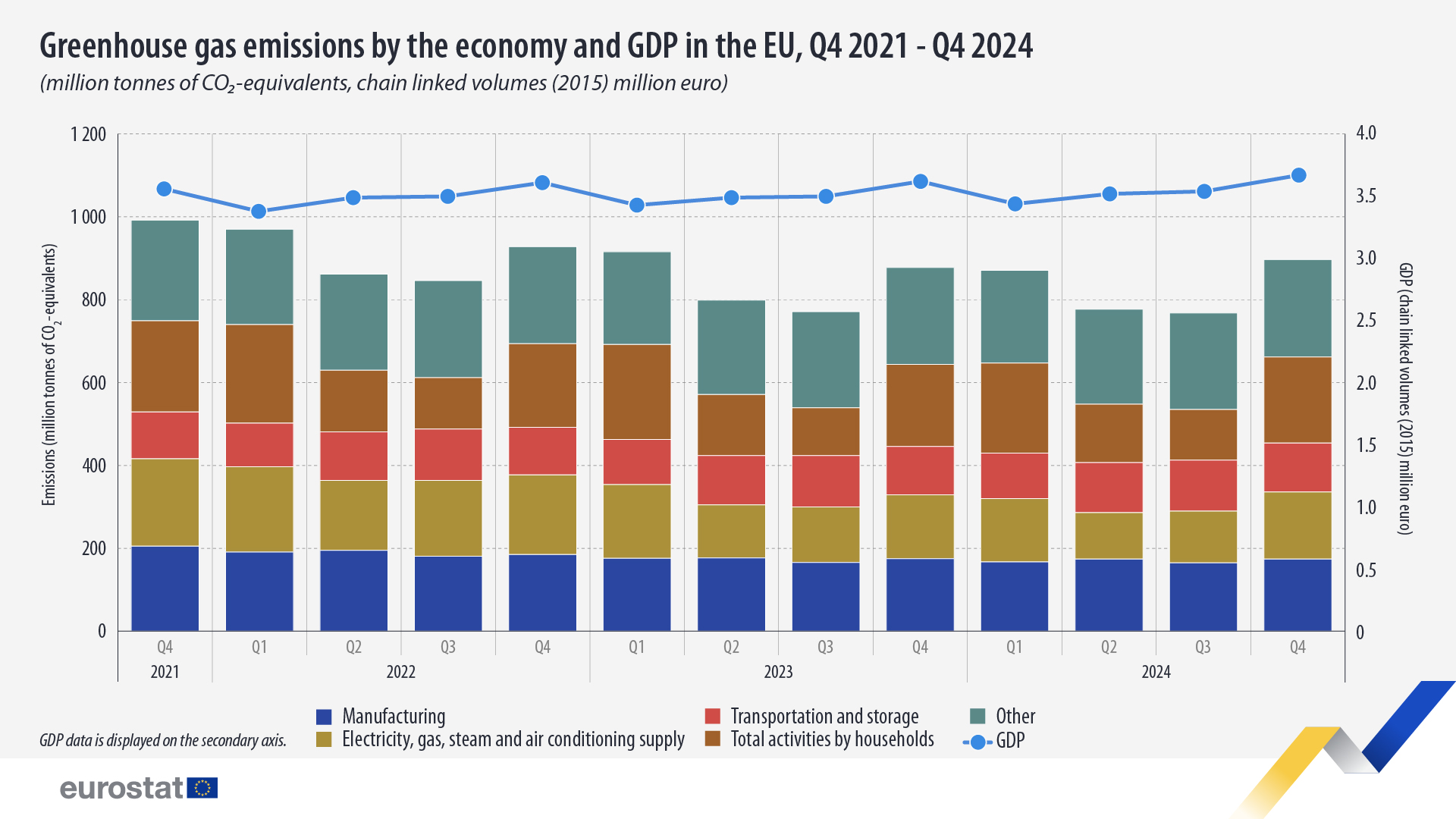 Greenhouse gas emissions by the economy and GDP in the EU, Q4 2021 - Q4 2024. Bar chart - Click below to see full dataset