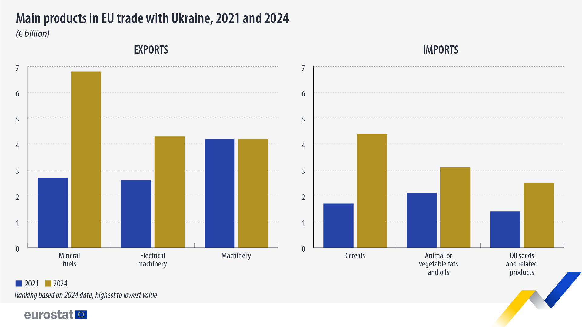 Pagrindiniai ES prekybos su Ukraina produktai, 2021 ir 2024 m. Juostinė diagrama – spustelėkite žemiau, kad pamatytumėte visą duomenų rinkinį