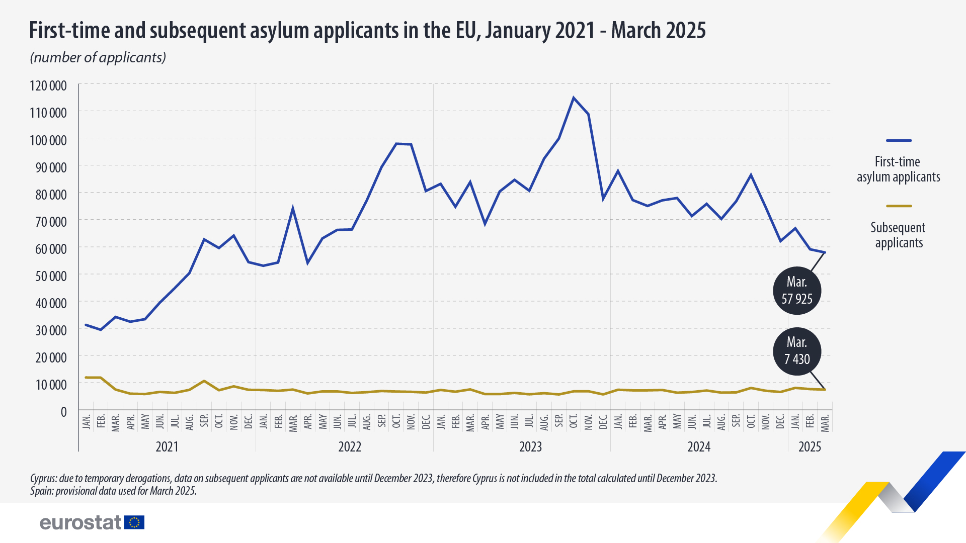 First-time and subsequent asylum applicants in the EU, January 2021 - March 2025. Line chart - Click below to see full dataset.