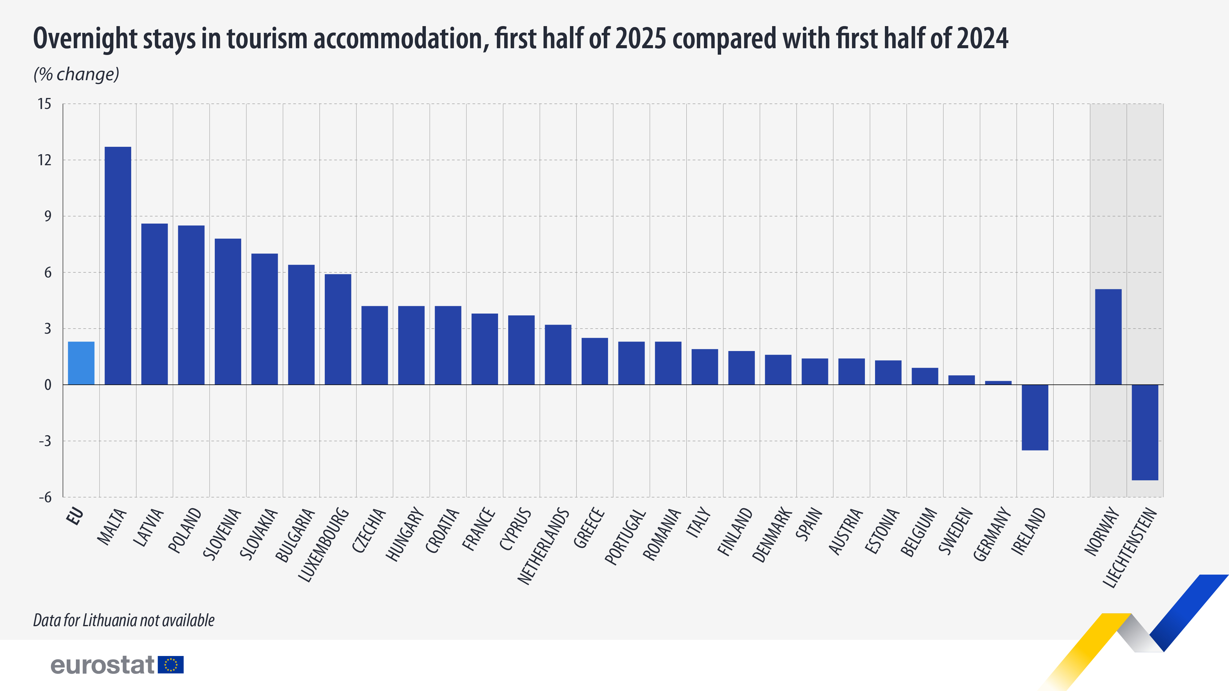 Overnights spent in tourism accommodation, first half of 2025 compared with first half of 2024. Bar chart - Click below to see full dataset. 