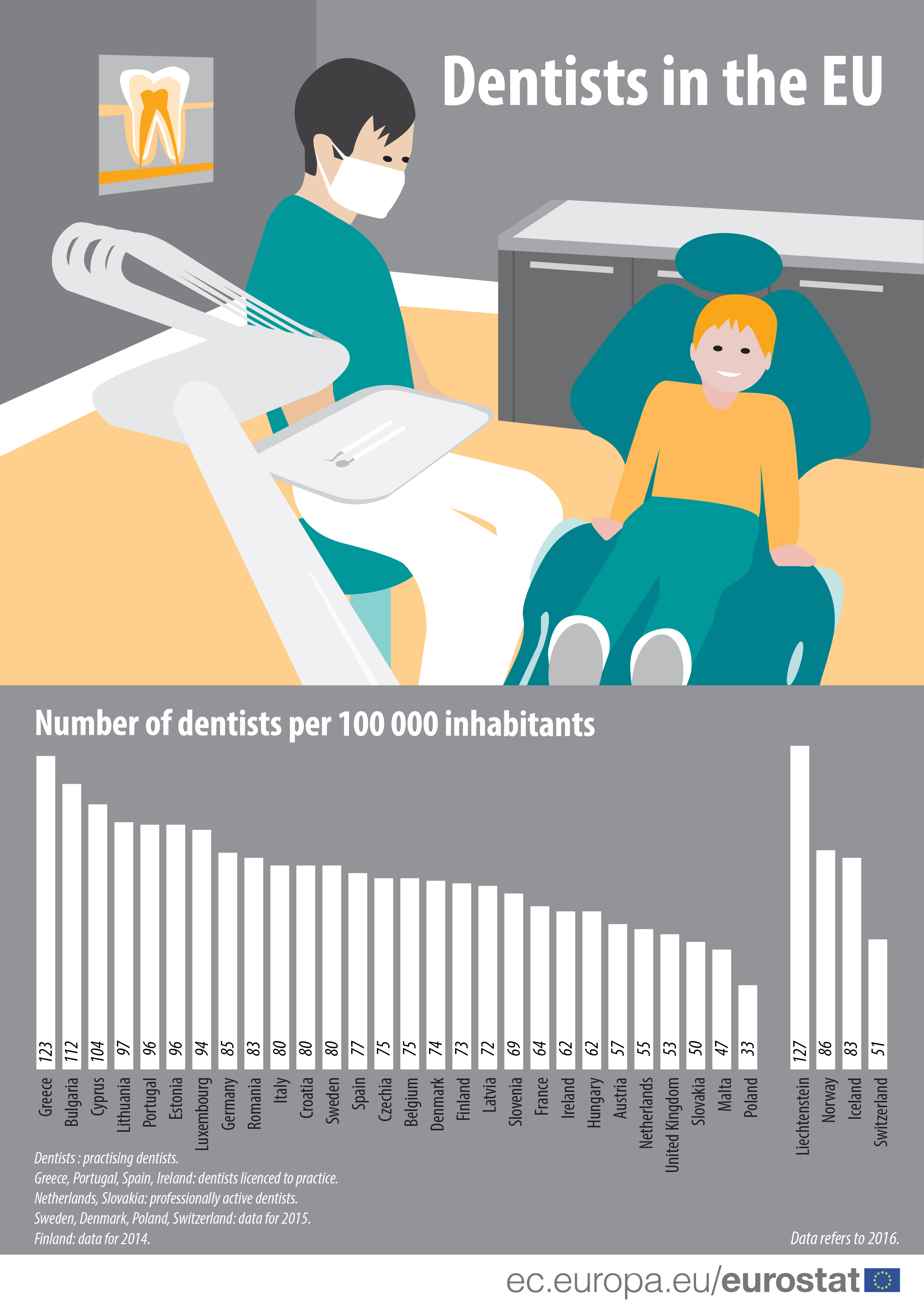 Infographic: Dentists in the EU
