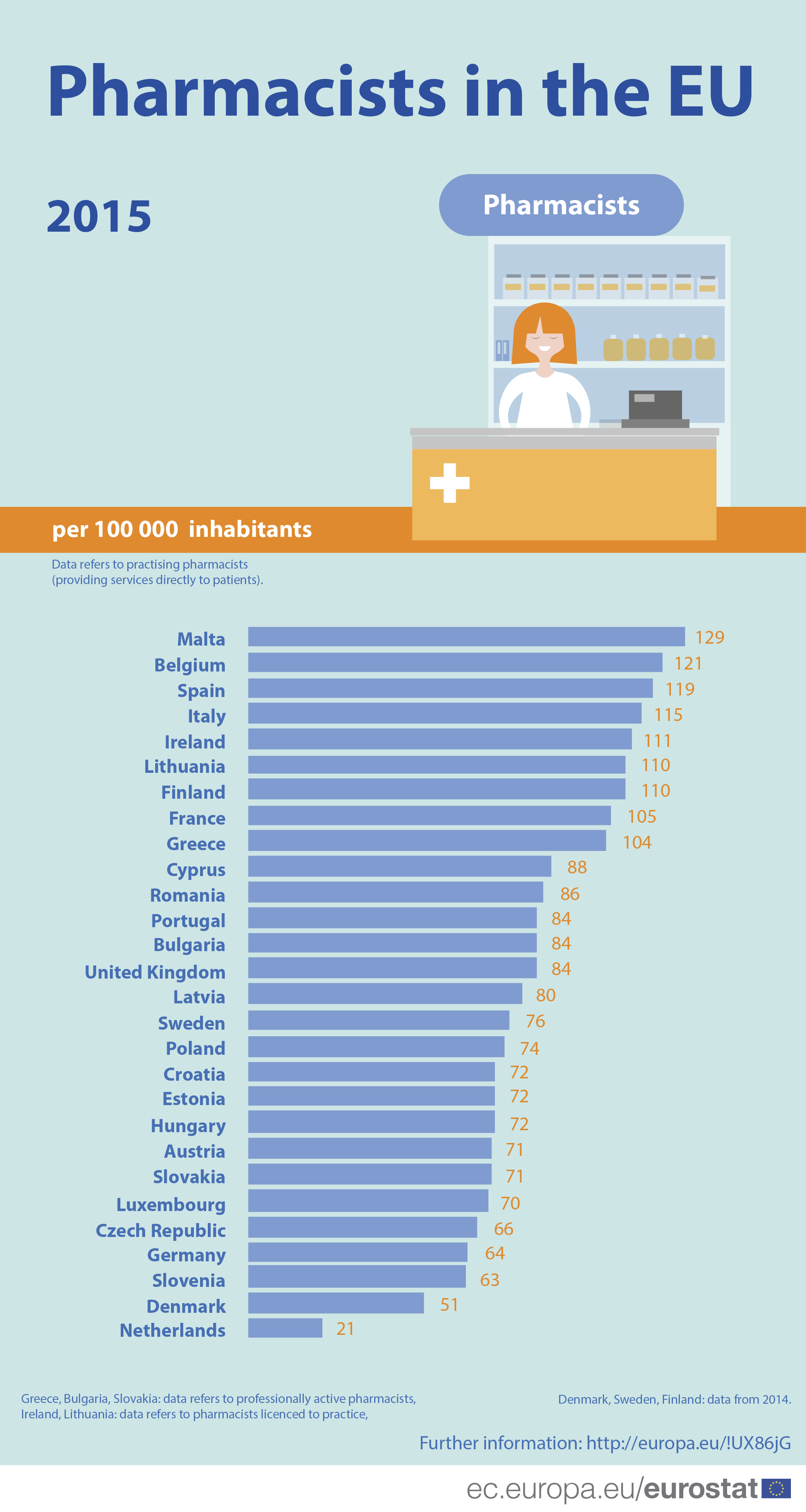Pharmacist in the EU 2015
