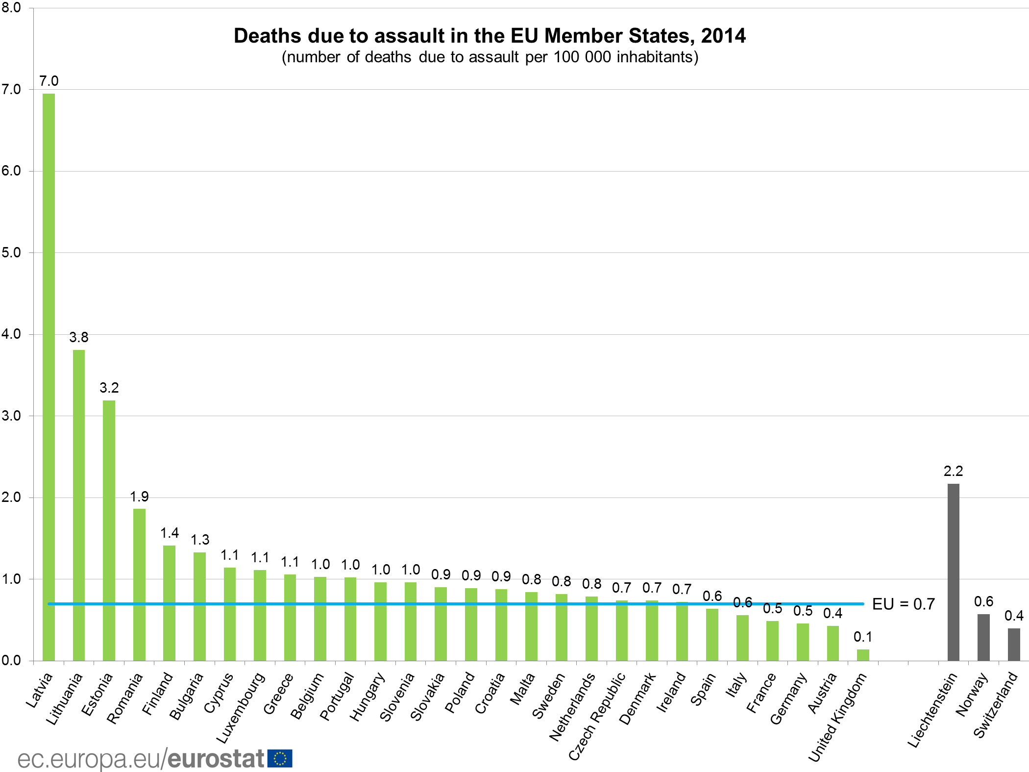 Deaths due to assault in the EU, 2014