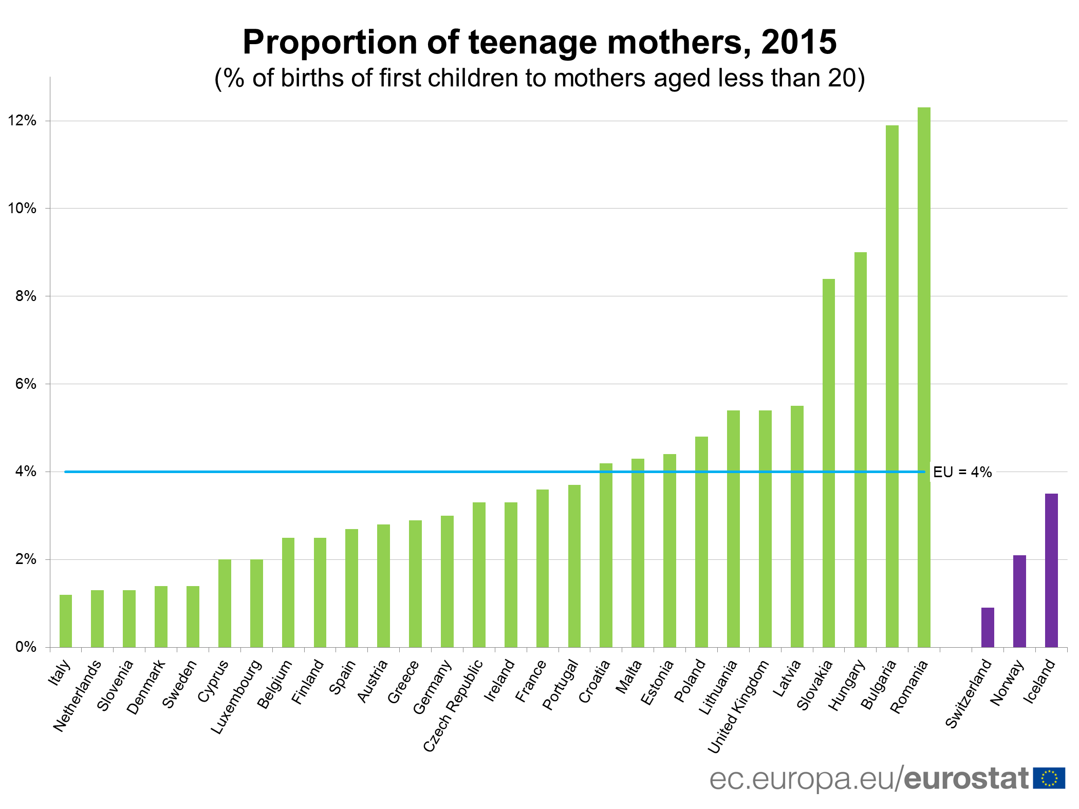 Teenage And Older Mothers In The Eu Products Eurostat News Eurostat