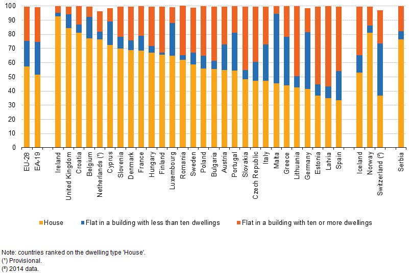 Distribution of population by dwelling type, 2015